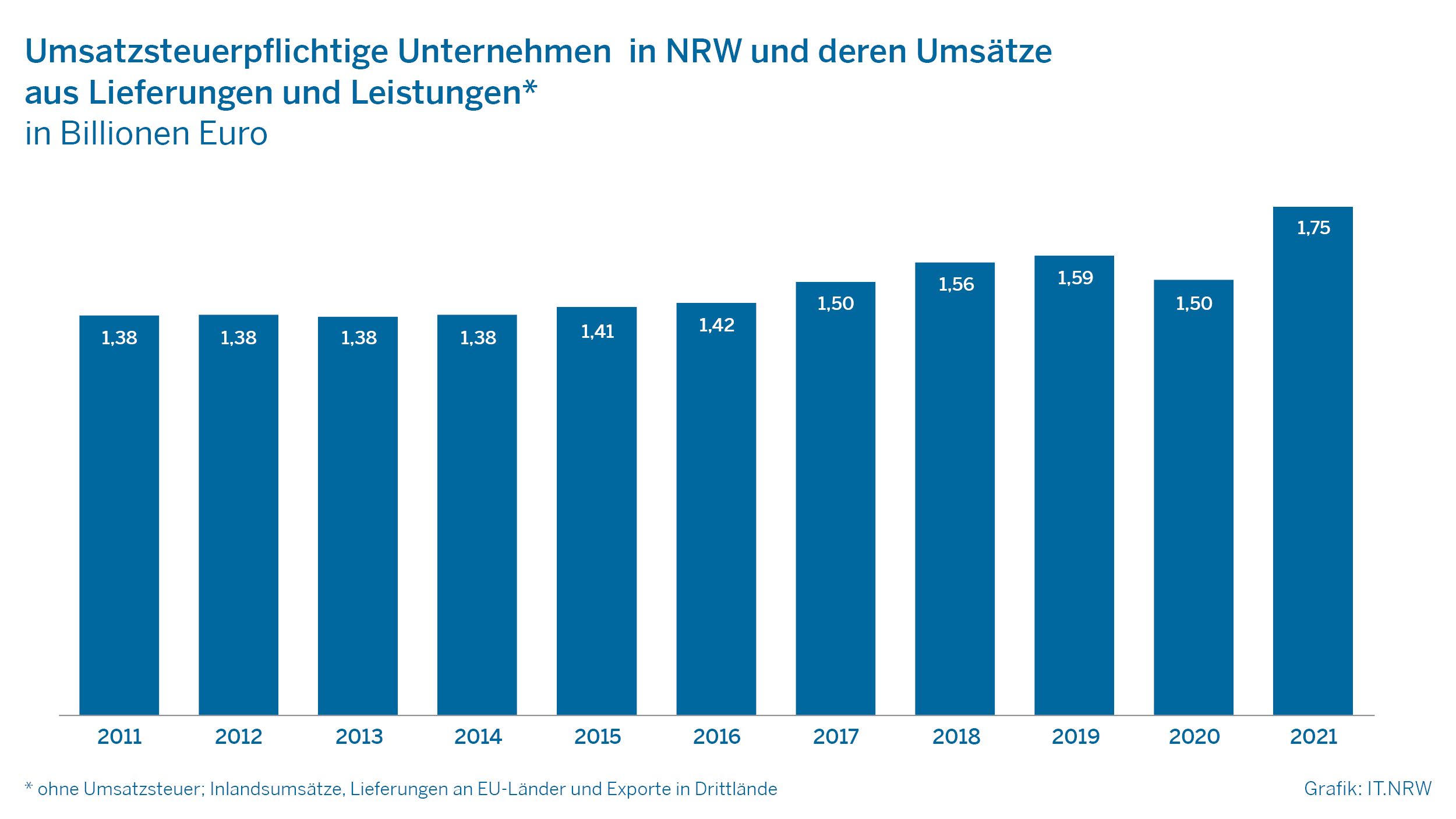 Umsatzsteuerpflichtige Unternehmen in NRW und deren Umsätze aus Lieferungen und Leistungen