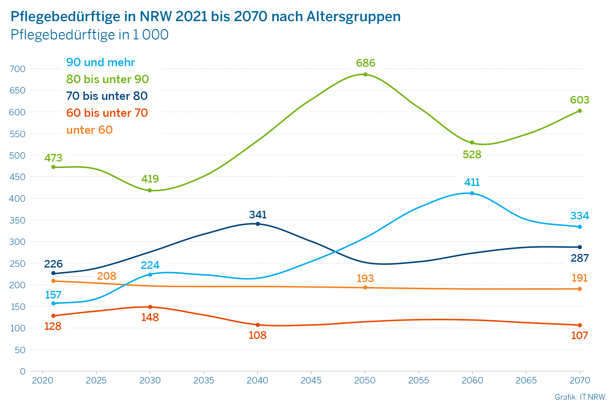 Pflegebedürftige 2021 bis 2070 nach Altersgruppen