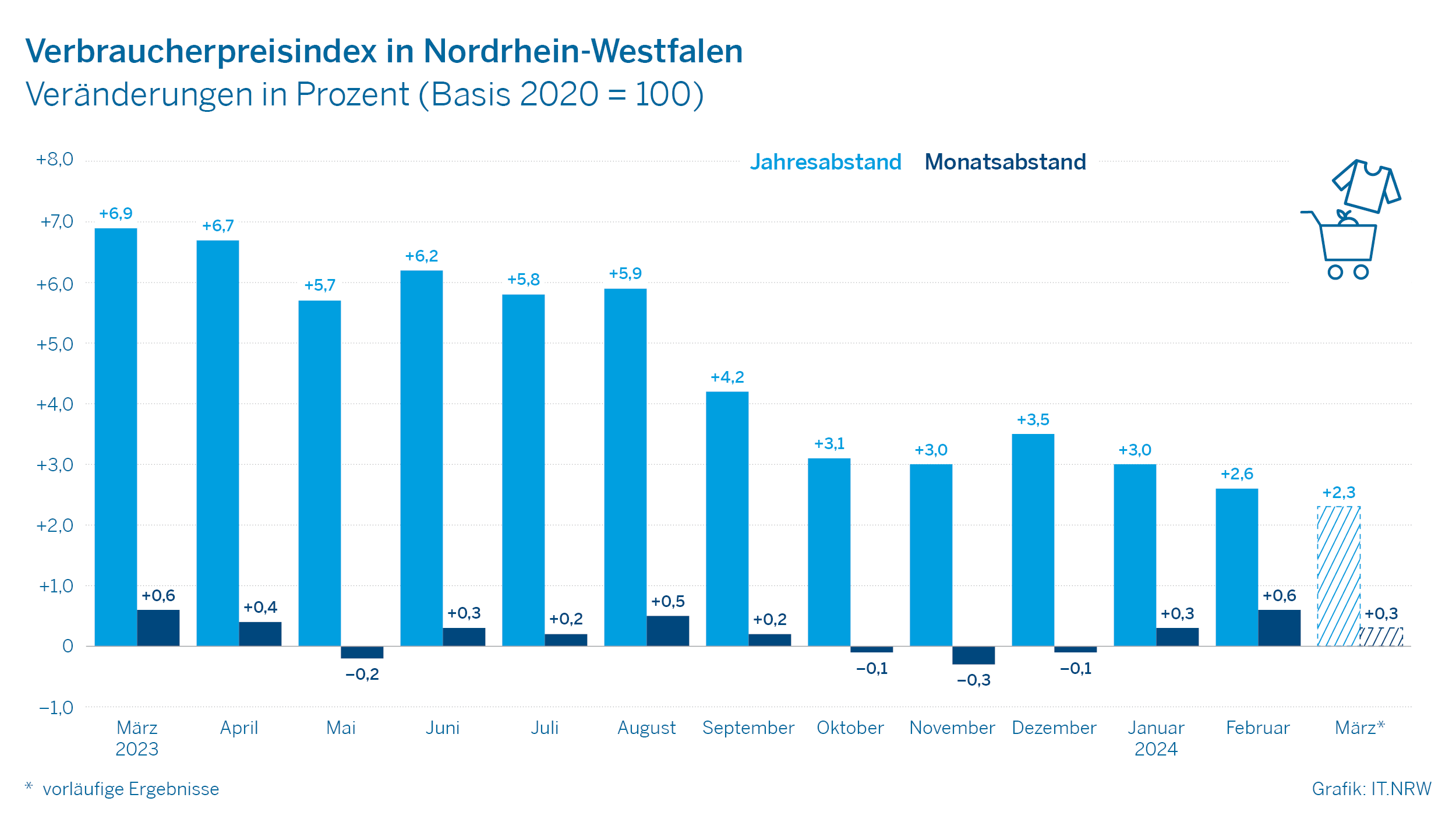 Verbraucherpreisindex in Nordrhein-Westfalen