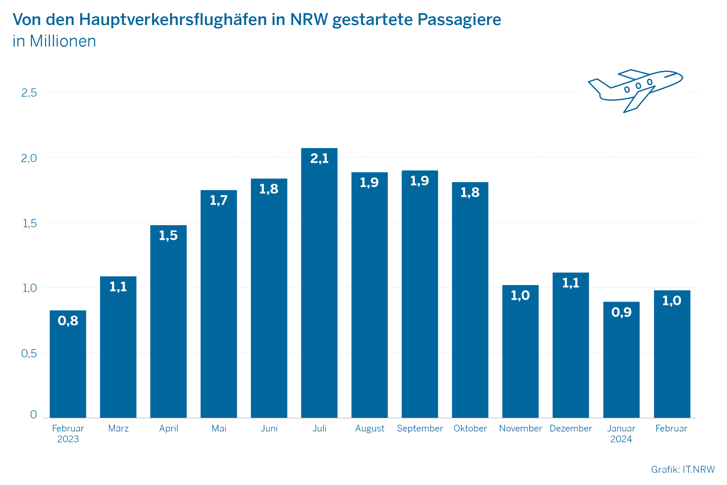Von den Hauptflughäfen in NRW gestartete Passagiere