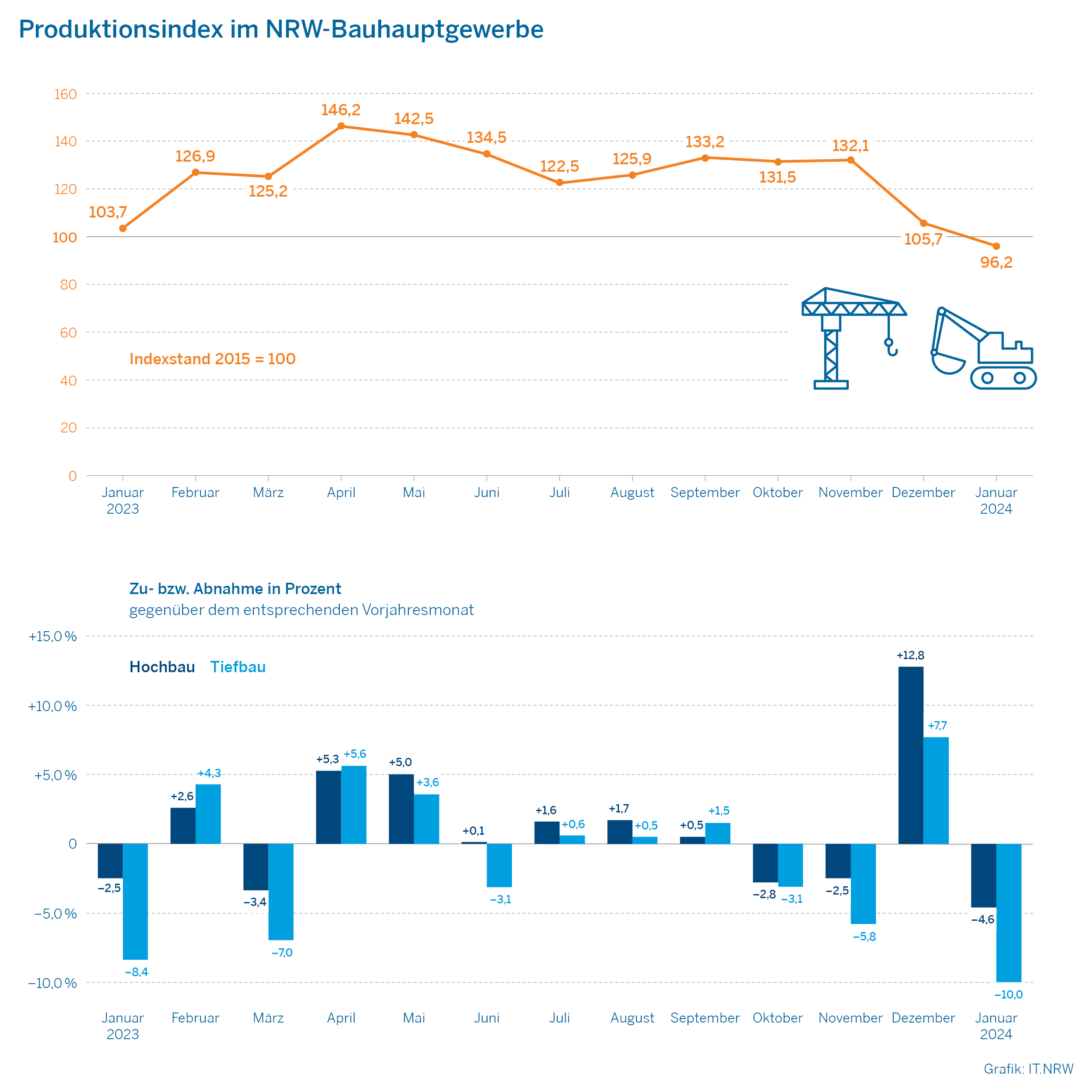 Produktionsindex im NRW-Bauhauptgewerbe