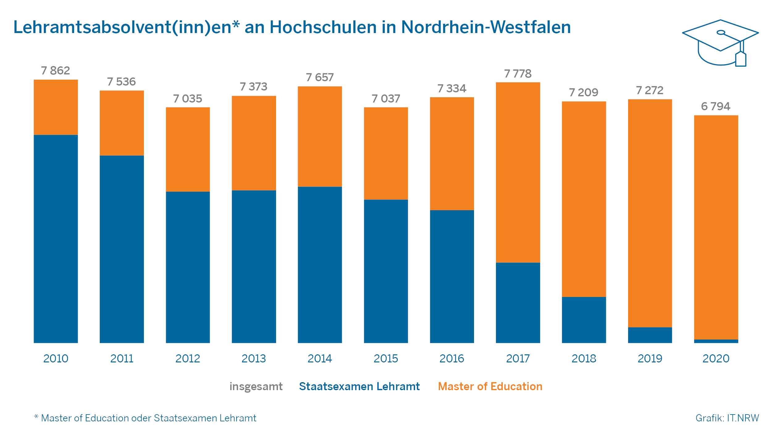 Infografik Lehramtsabsolventinnen an Hochschulen in NRW