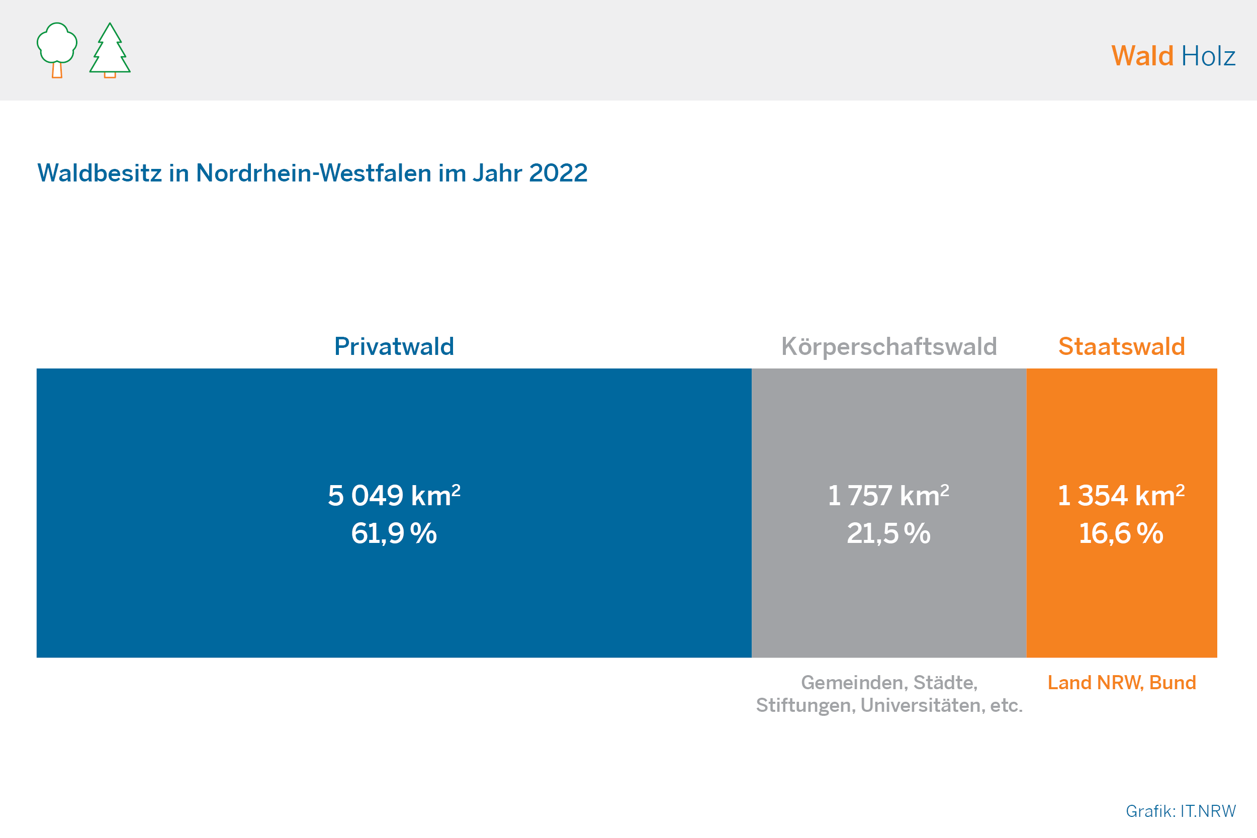 Infografik zum Waldbesitz in NRW 2022