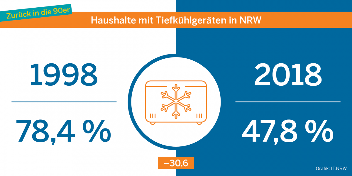 Infografik zu Haushalten mit Tiefkühlgeräte in NRW