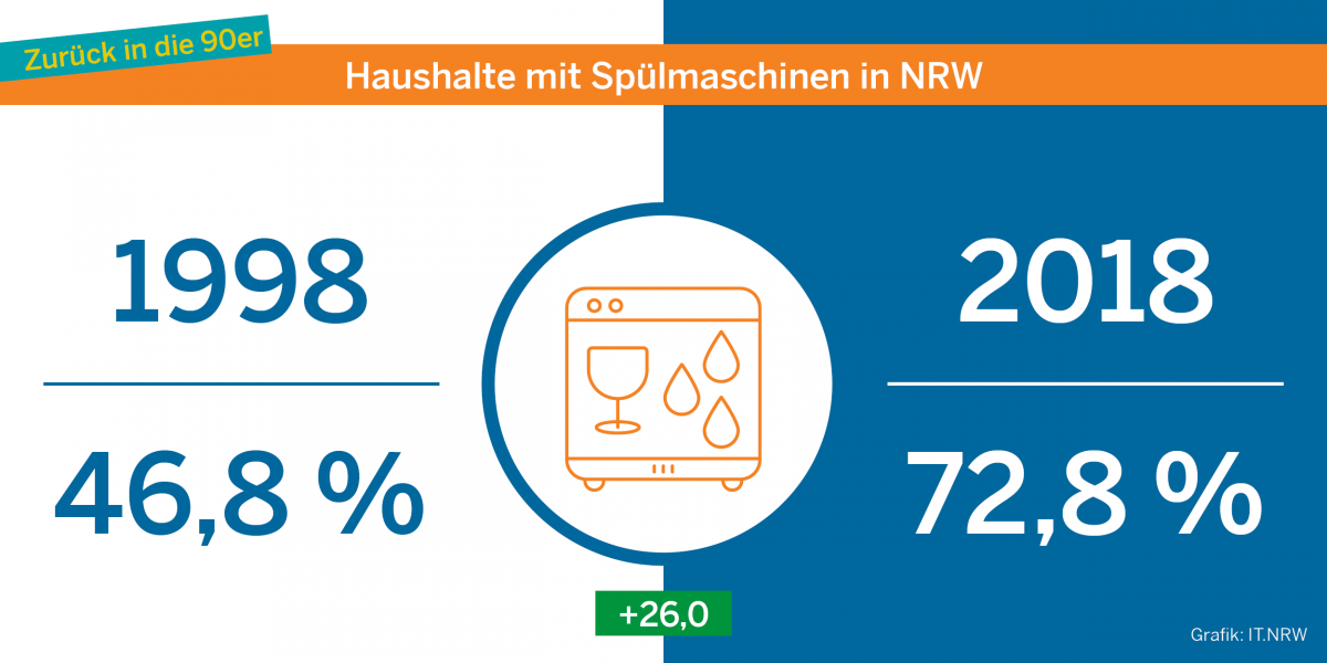 Infografik zu Haushalten mit Spülmaschine in NRW