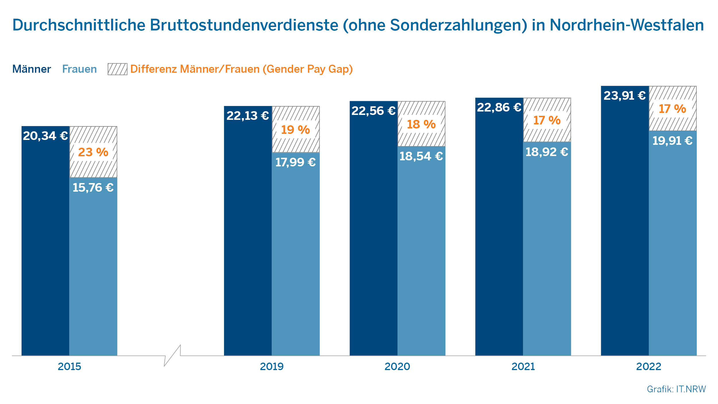 Durchschnittliche Bruttostundenverdienste (ohne Sonderzahlungen) in Nordrhein-Westfalen