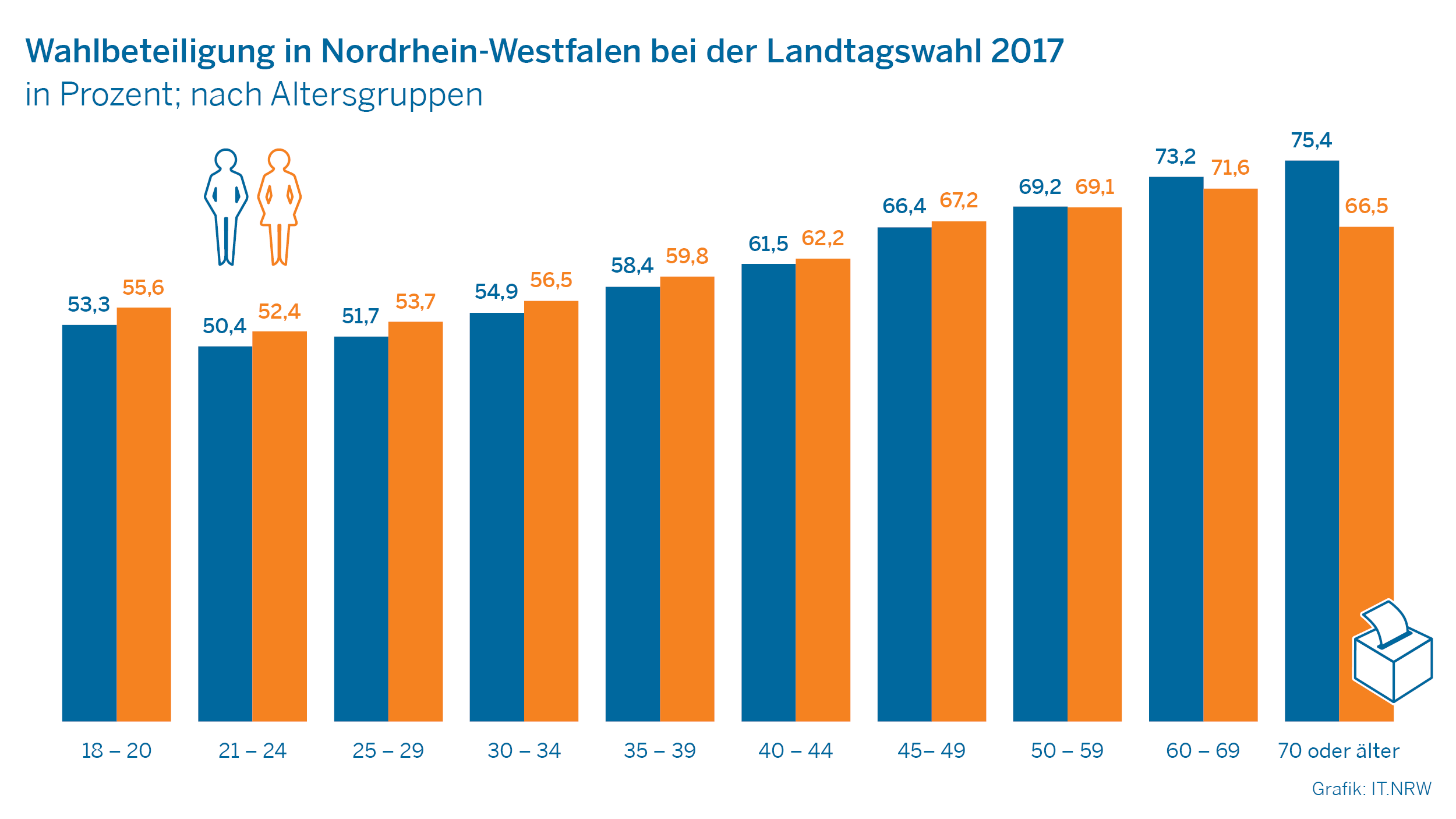 Wahlbeteiligung in Nordrhein-Westfalen bei der Landtagswahl 2017