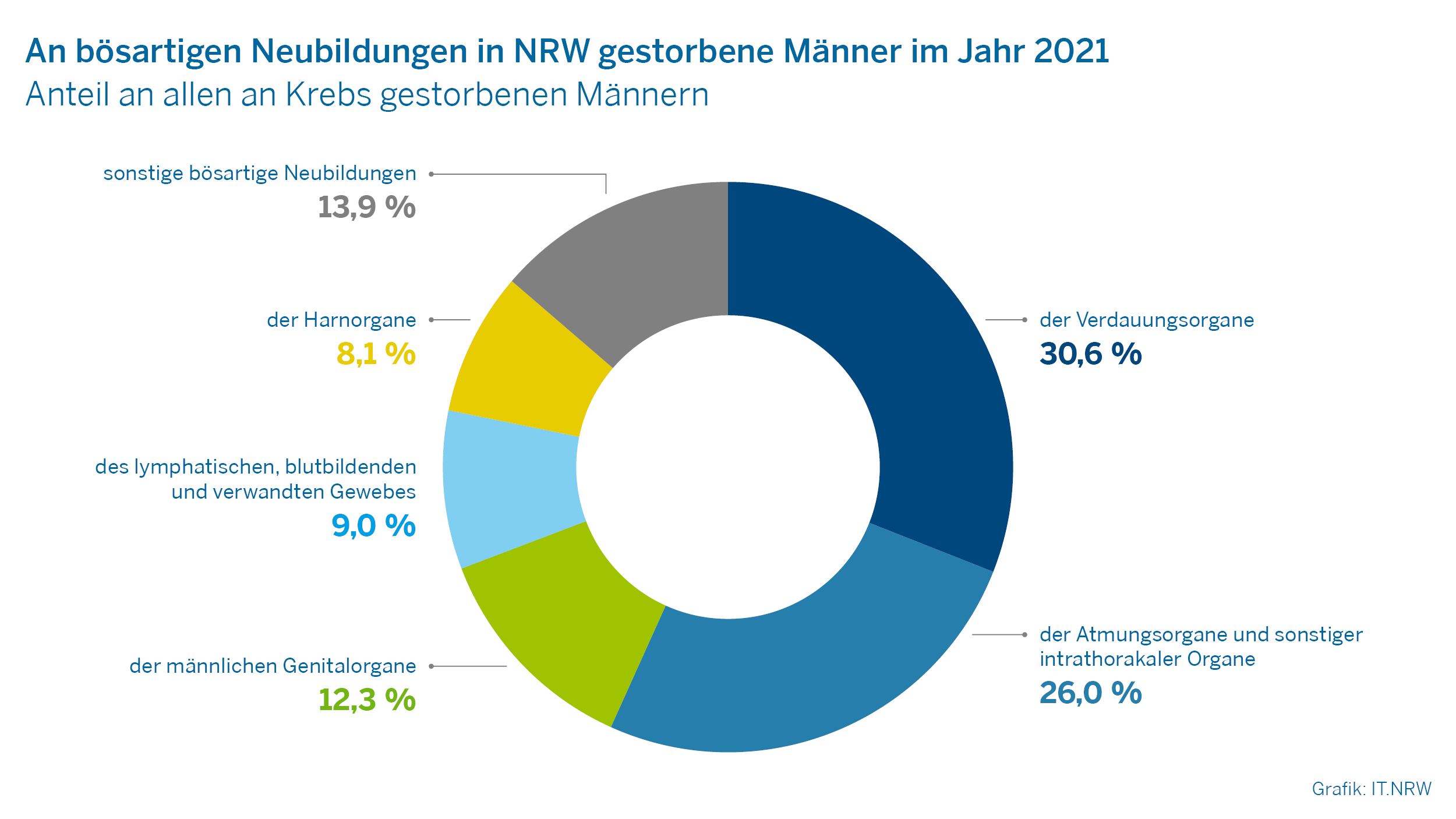 An bösartigen Neubildungen in NRW gestorbene Männer im Jahr 2021