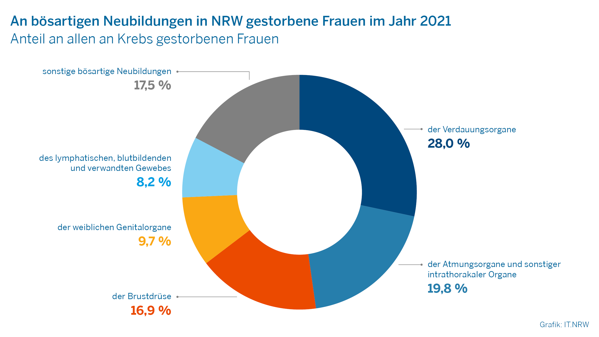 An bösartigen Neubildungen in NRW gestorbene Frauen im Jahr 2021