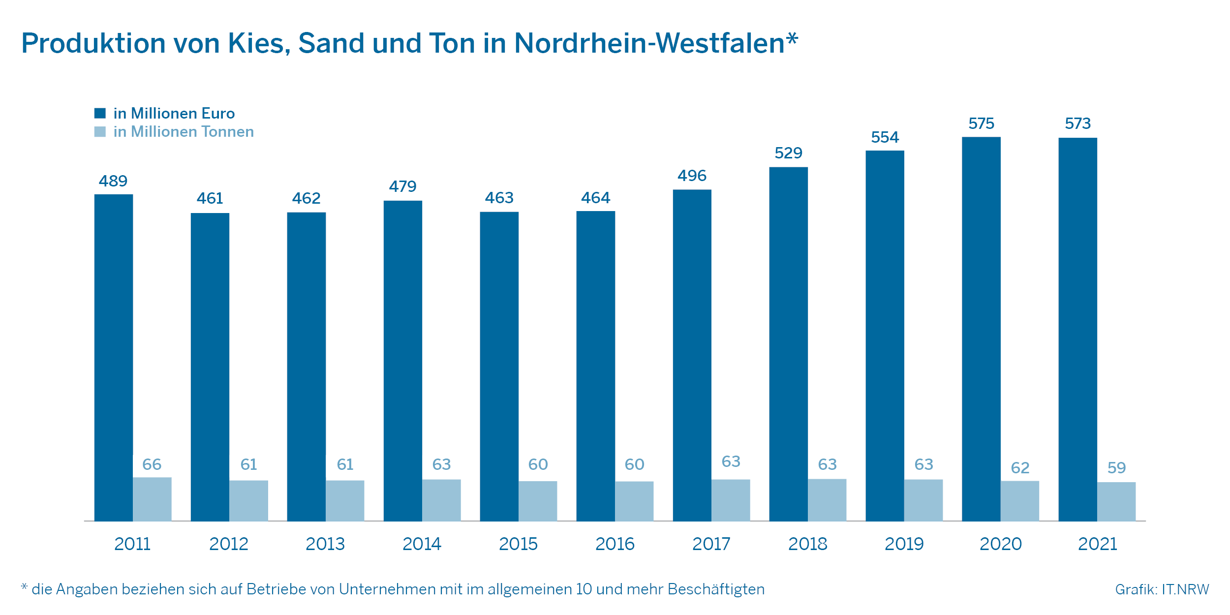 Produktion von Kies, Sand und Ton in Nordrhein-Westfalen