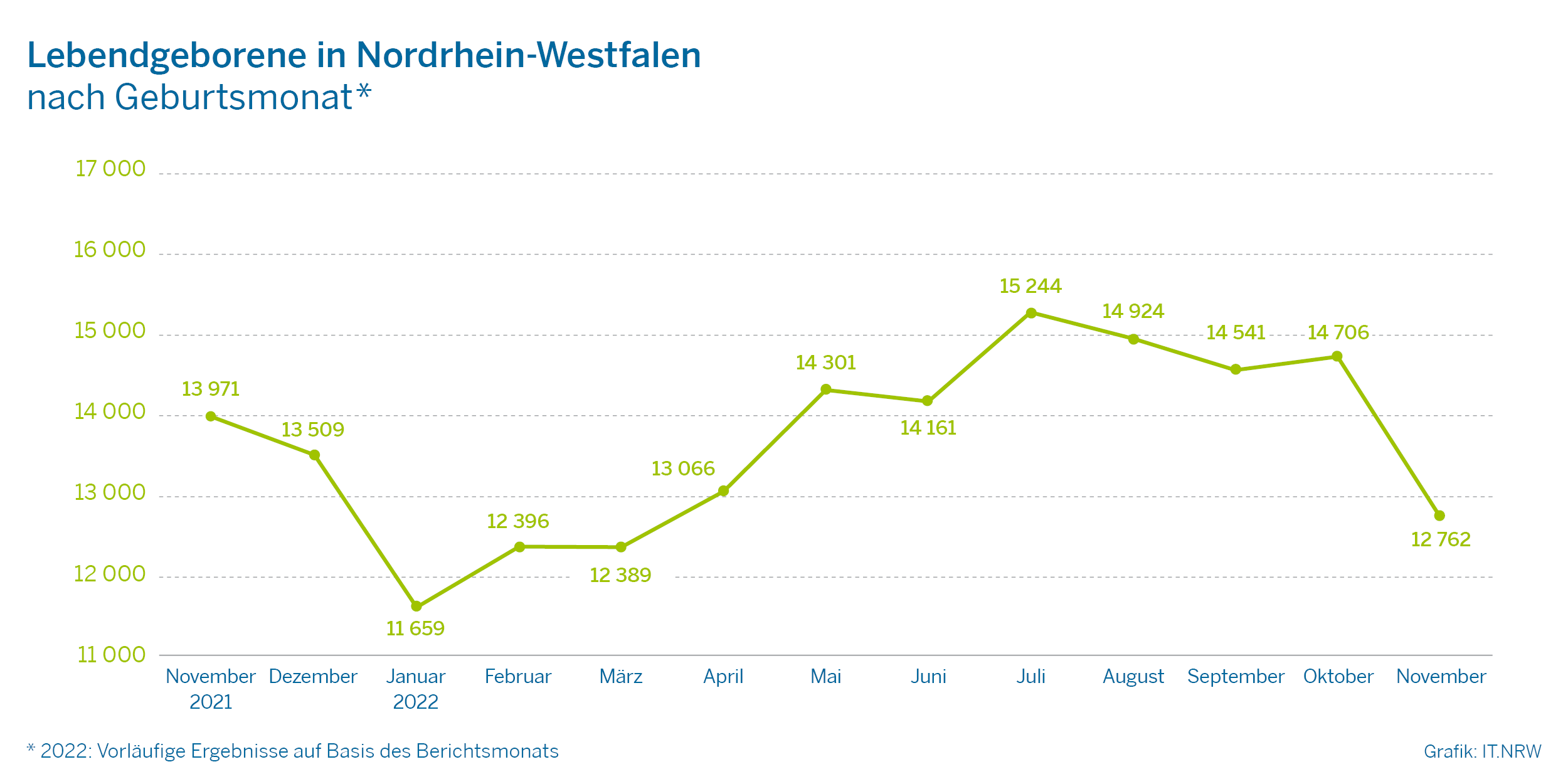 Lebendgeborene in nordrhein-Westfalen