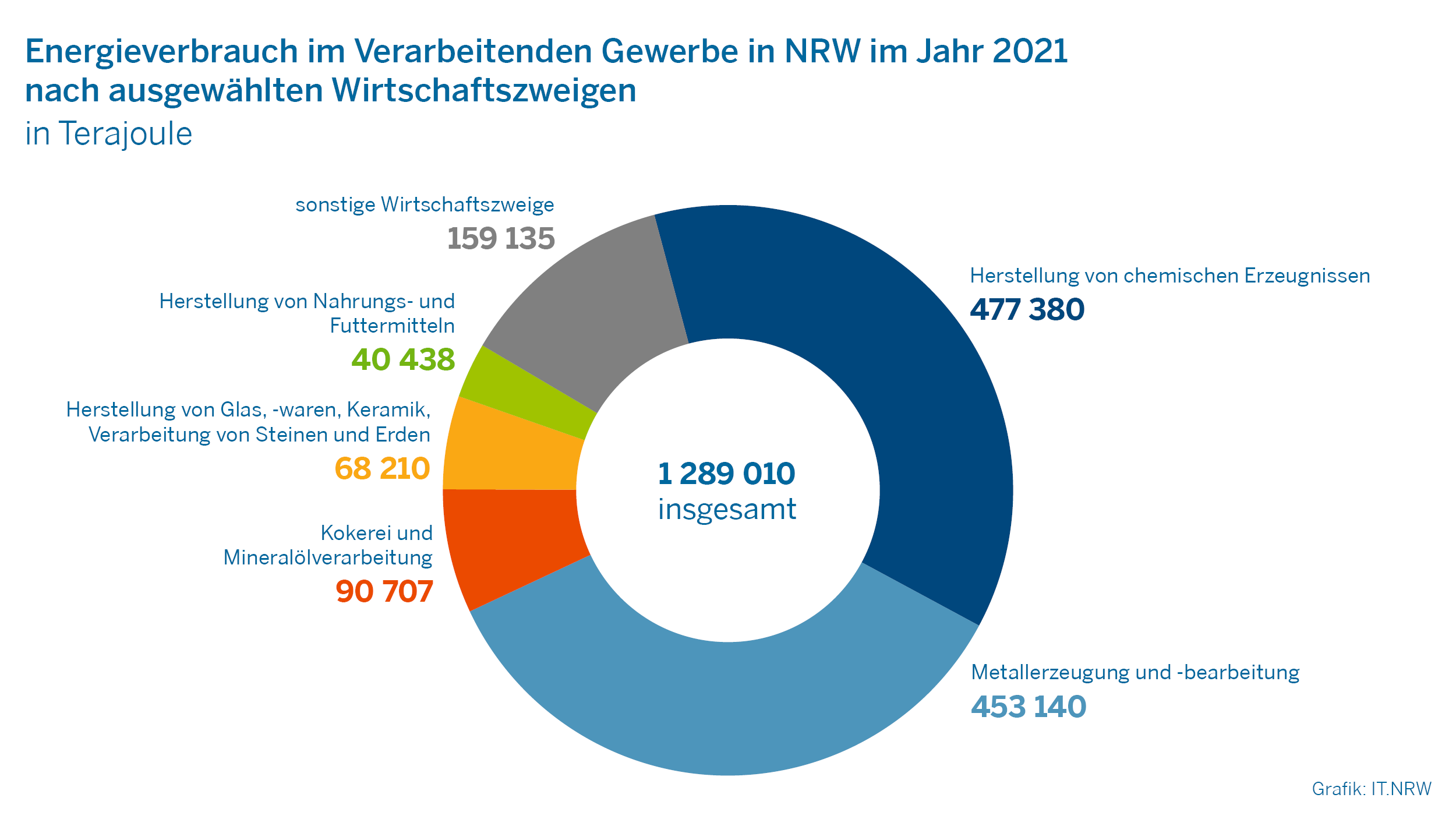 Energieverbrauch im Verarbeitenden Gewerbe in NRW im Jahr 2021 nach ausgewählten Wirtschaftszweigen