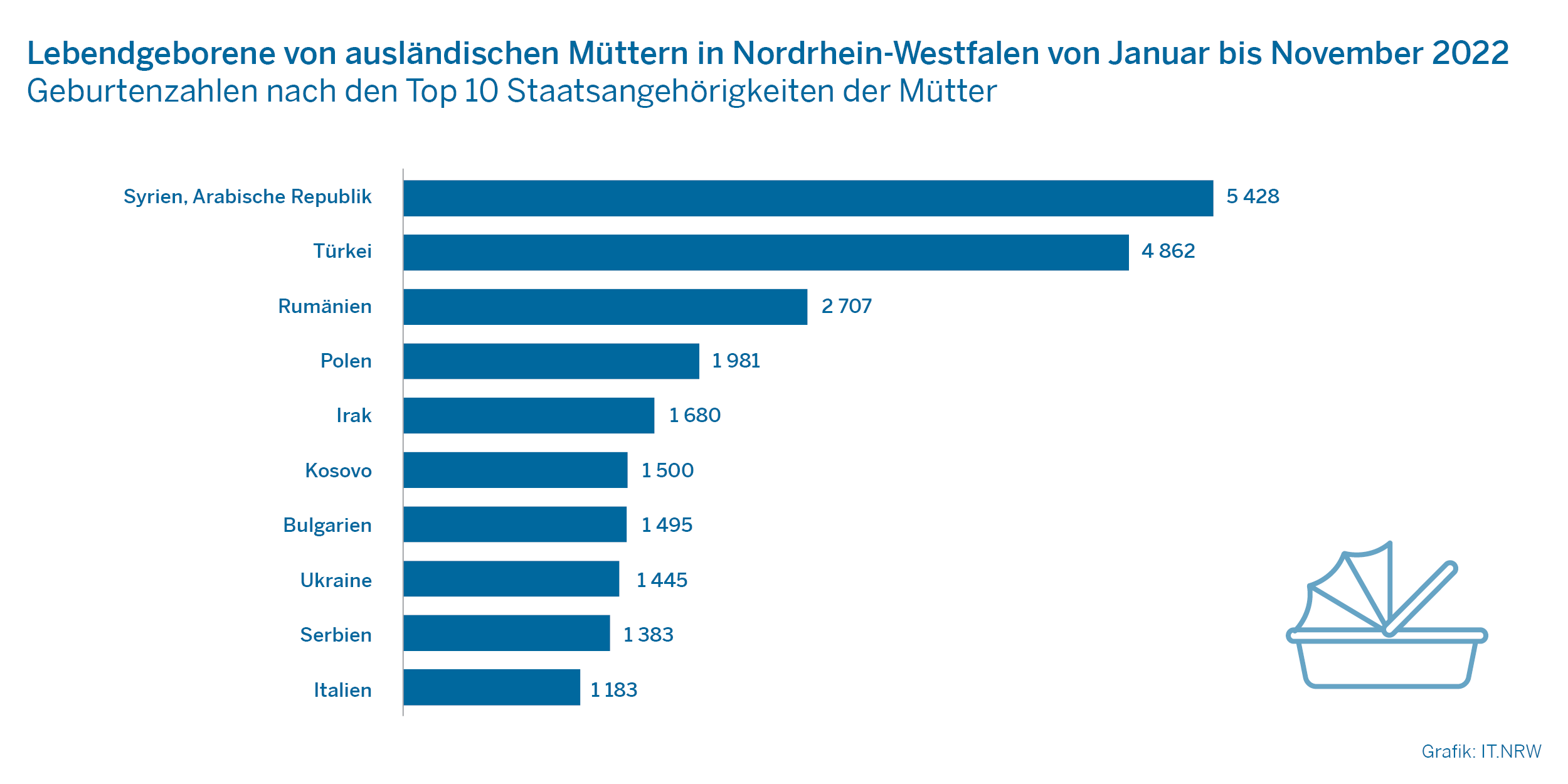 Lebendgeborene von ausländischen Müttern in Nordrhein-Westfalen von Januar bis November 2022