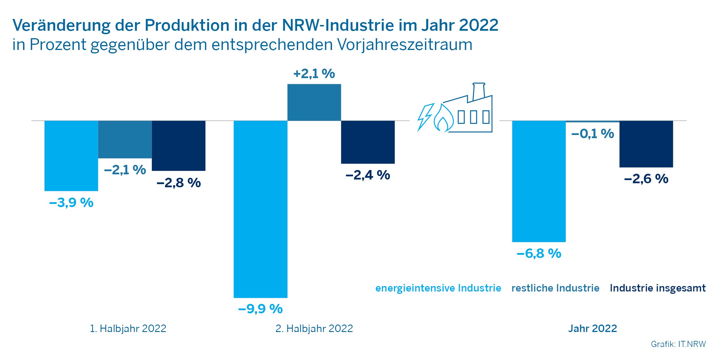 Veränderung der Produktion in der NRW-Industrie im Jahr 2022