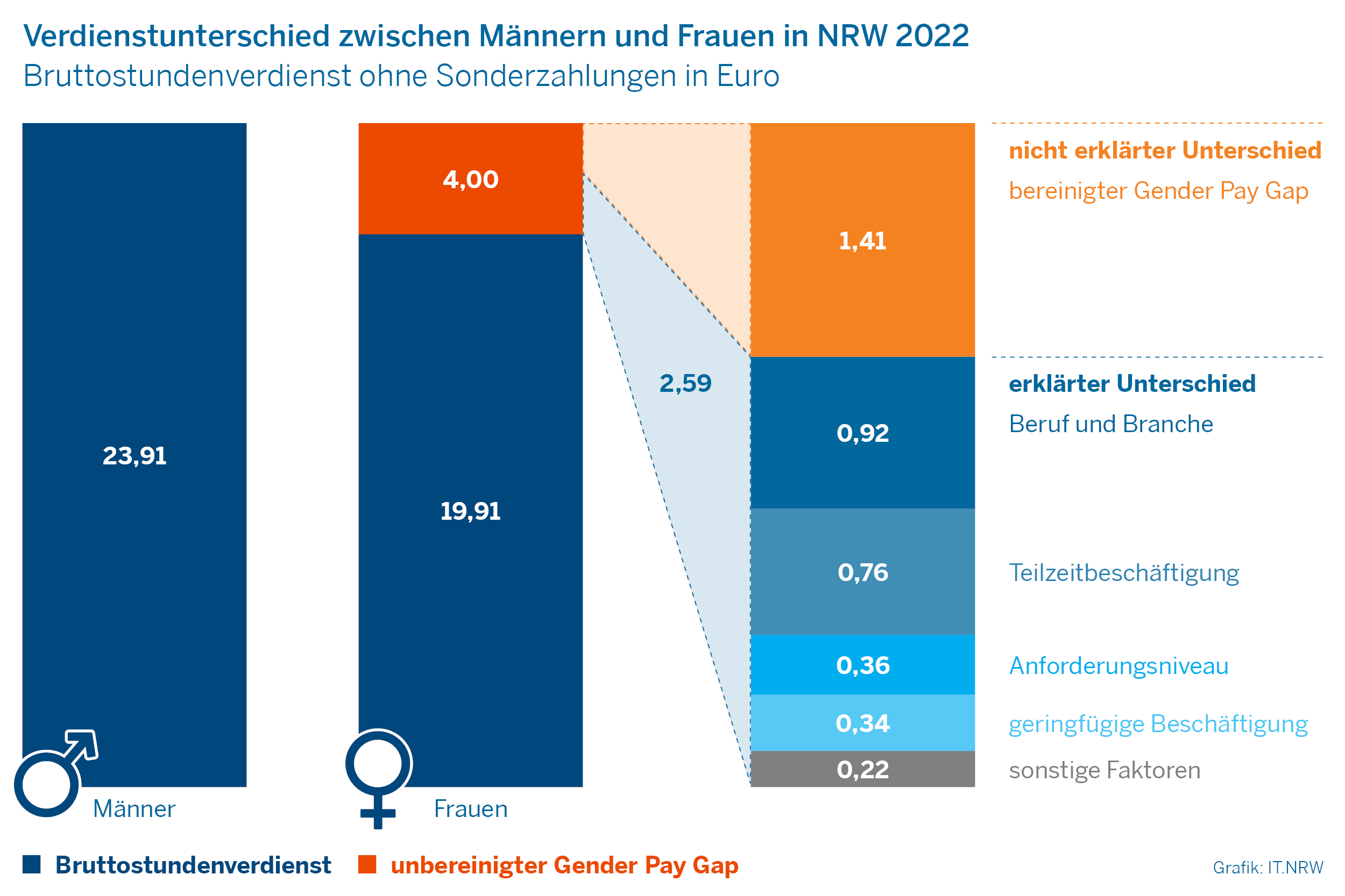 Verdienstunterschied zwischen Männern und Frauen in NRW 2022