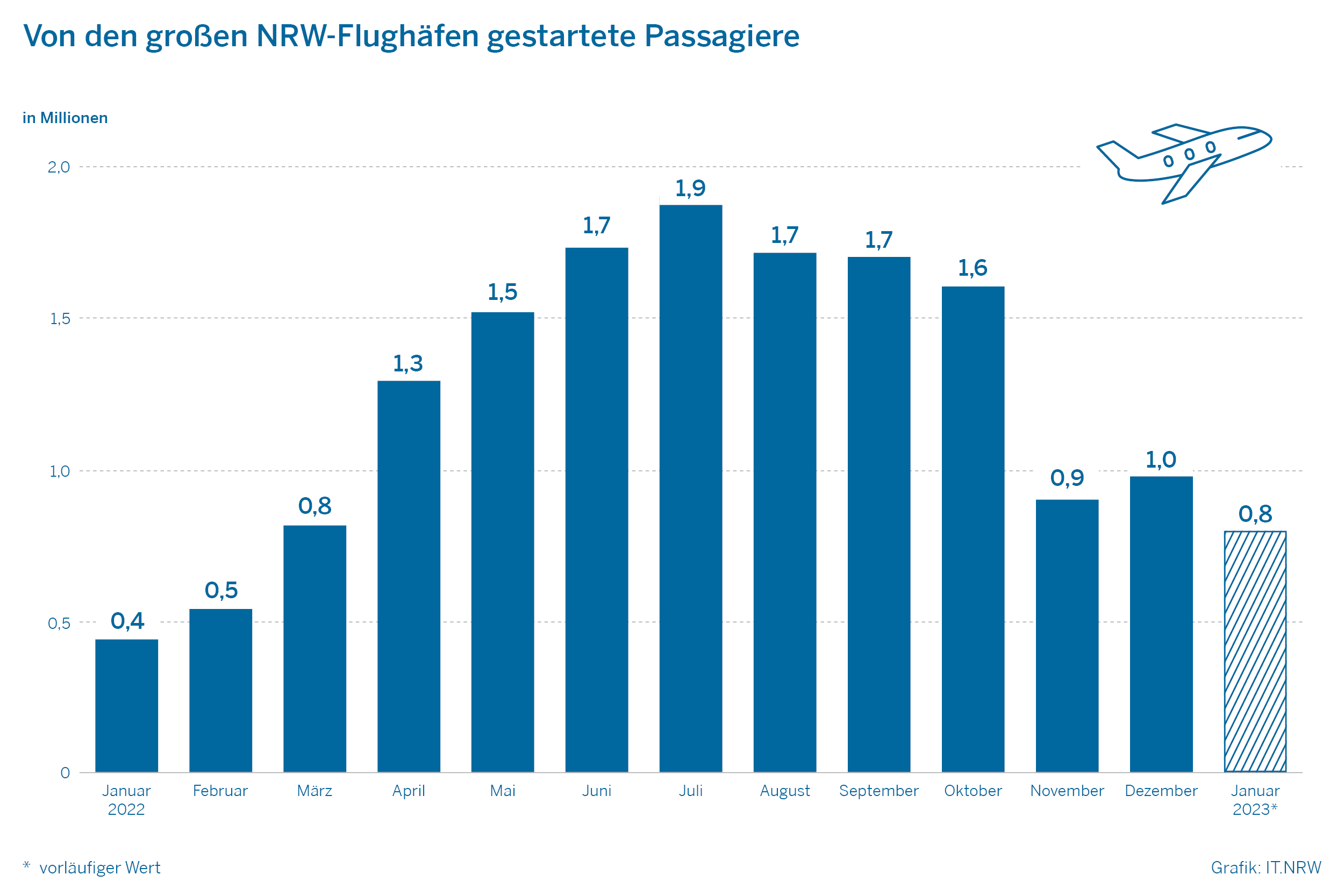 Von den großen NRW-Flughäfen gestartete Passagiere
