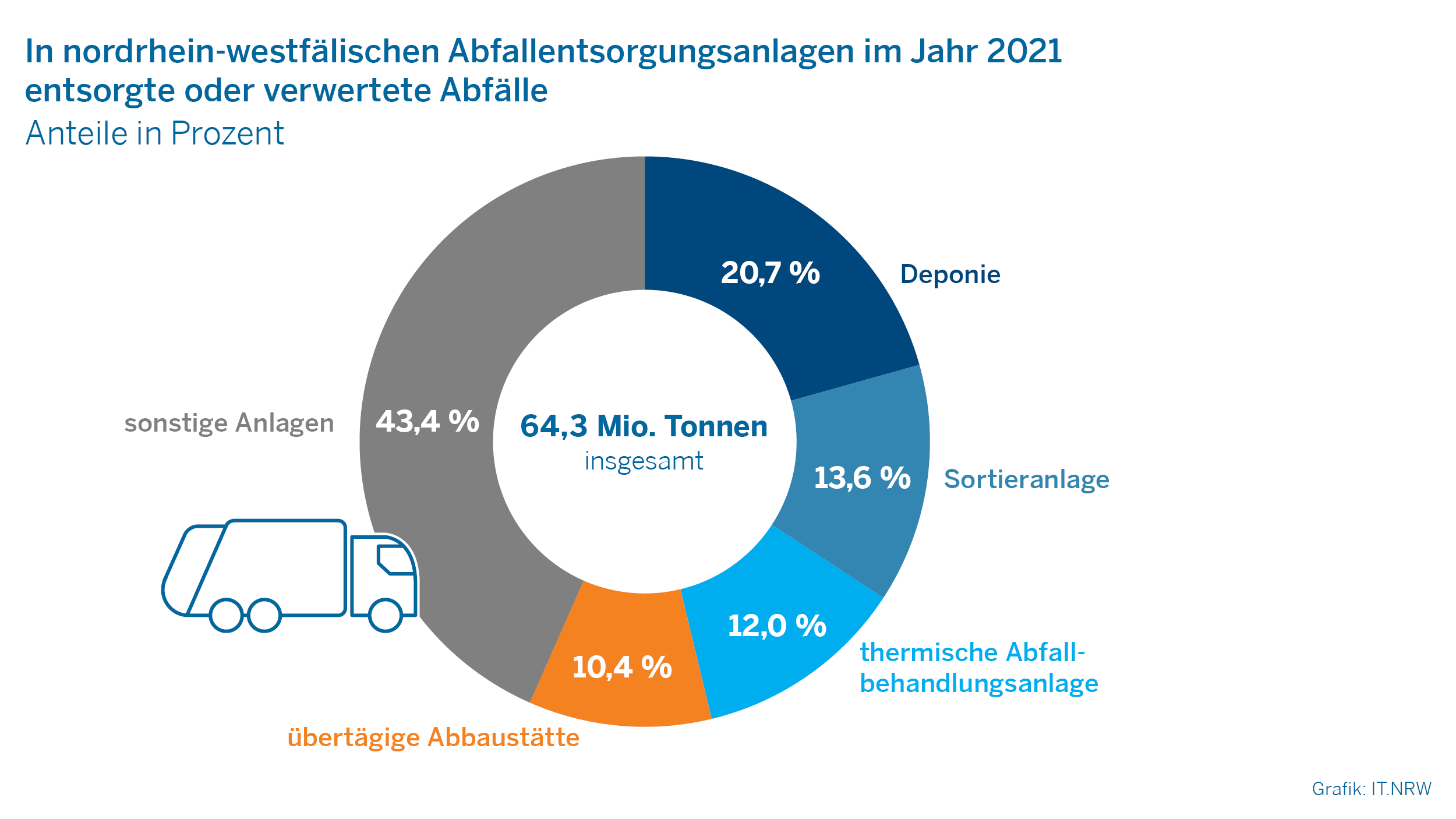 In nordrhein-westfälischen Abfallentsorgungsanlagen im Jahr 2021 entsorgte oder verwertete Abfälle