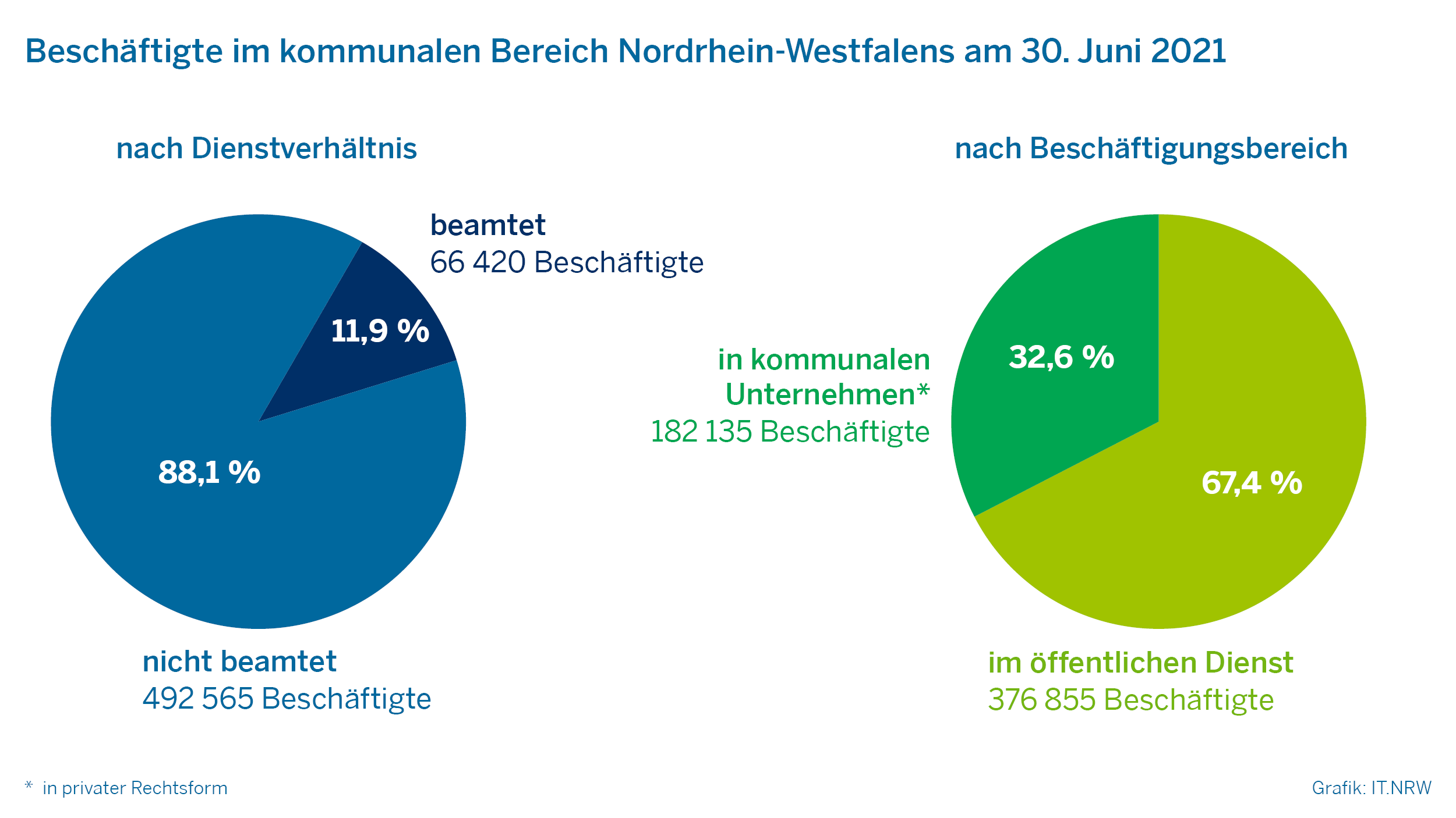 Beschäftigte im kommunalen Bereich Nordrhein-Westfalens am 30. Juni 2021