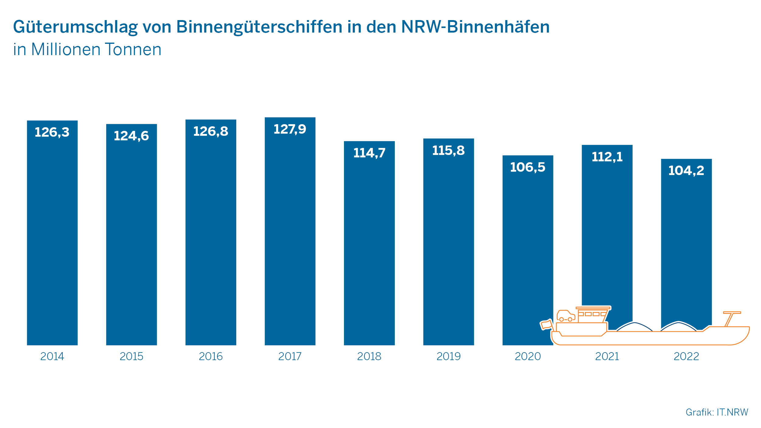 Güterumschlag von Binnengüterschiffen in den NRW-Binnenhäfen