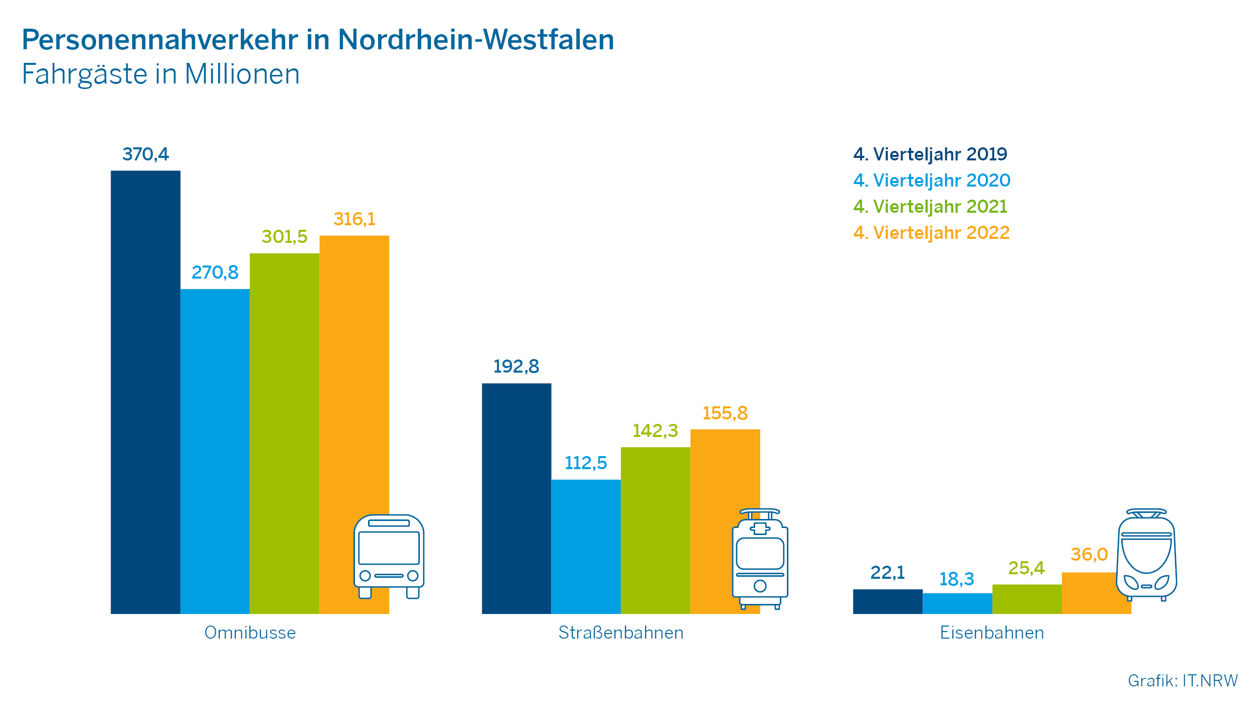 Personennahverkehr ín Nordrhein-Westfalen