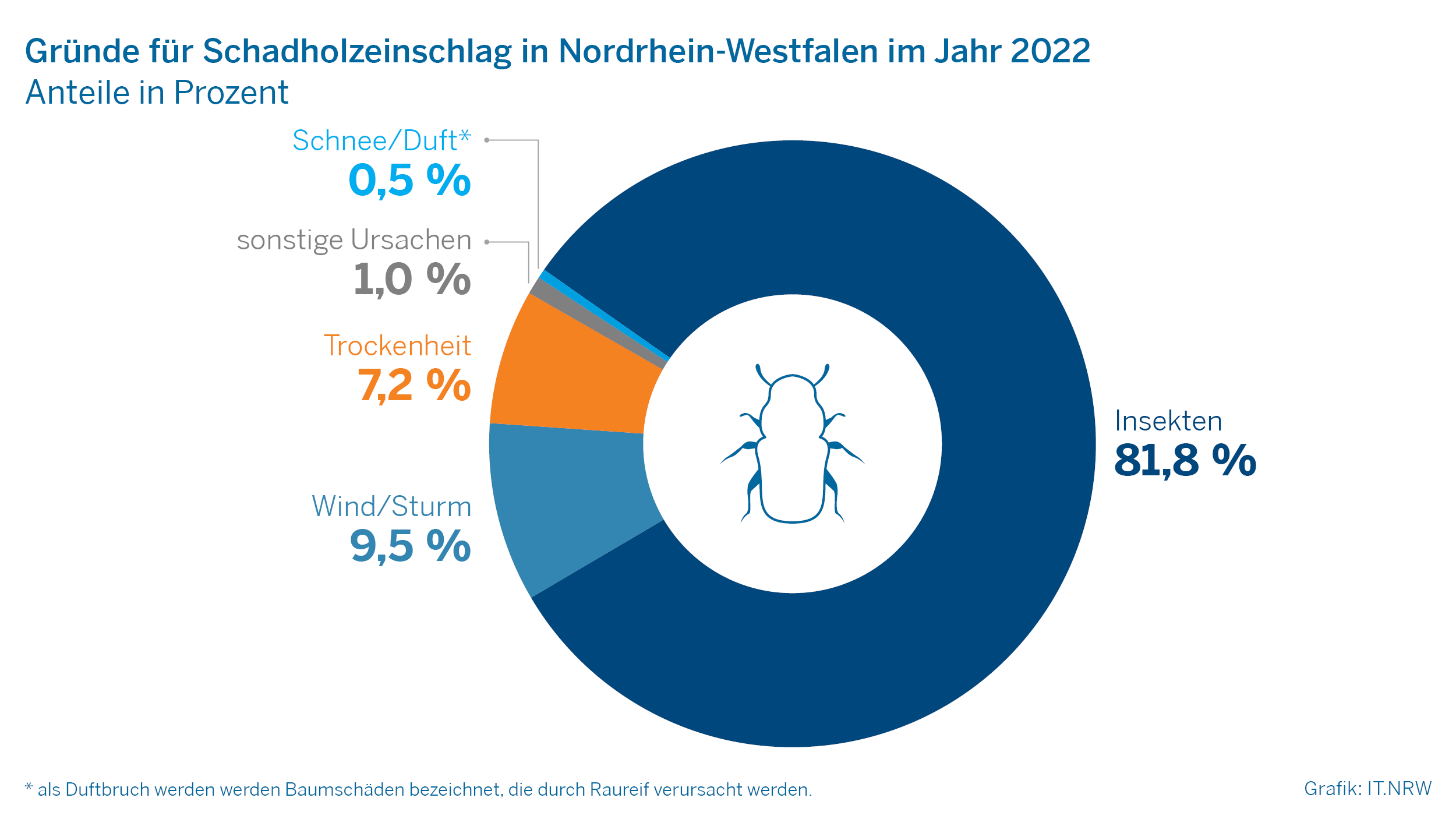 Gründe für Schadholzeinschlag in Nordrhein-Westfalen im Jahr 2022