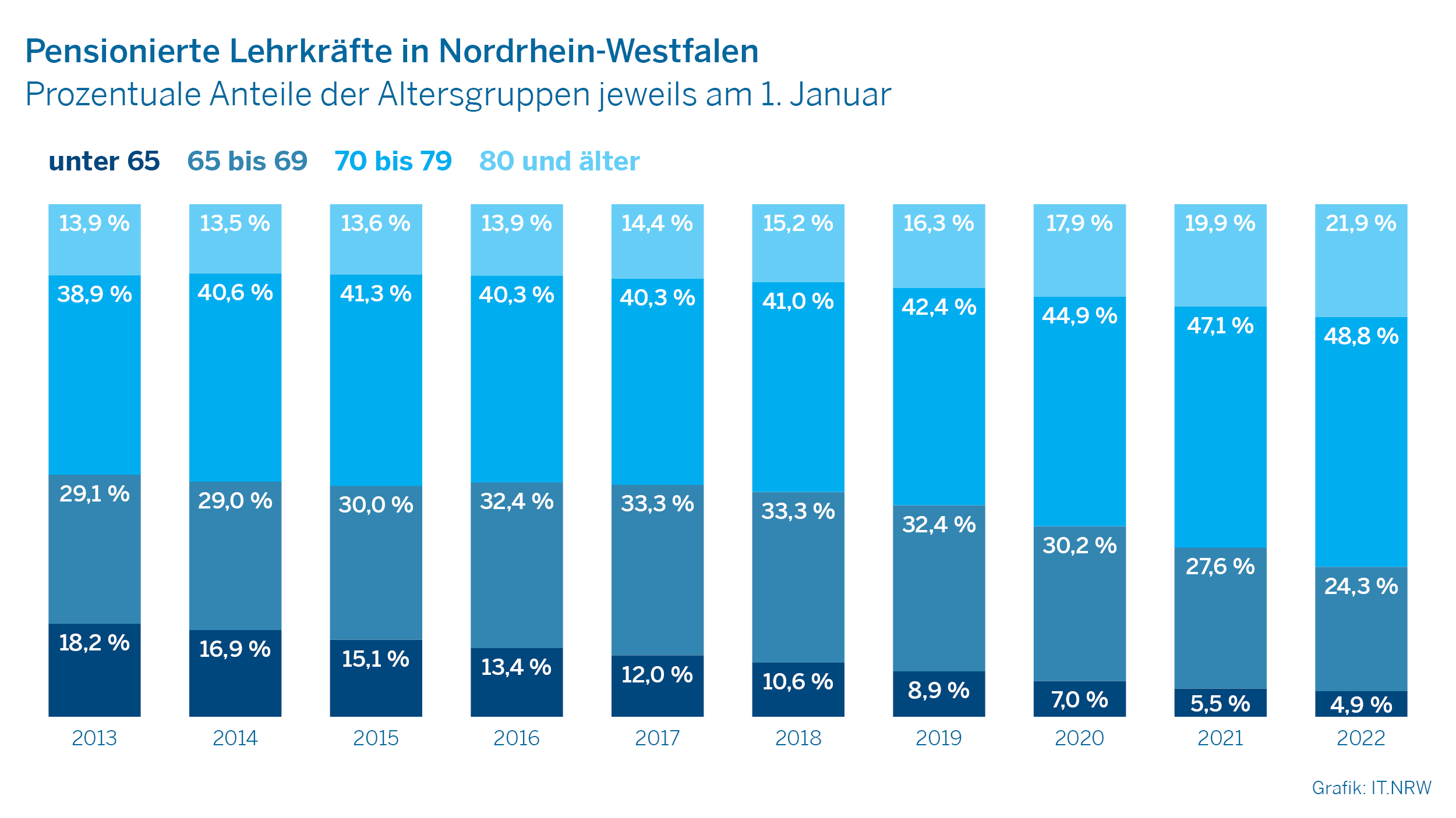 Pensionierte Lehrkräfte in Nordrhein-Westfalen