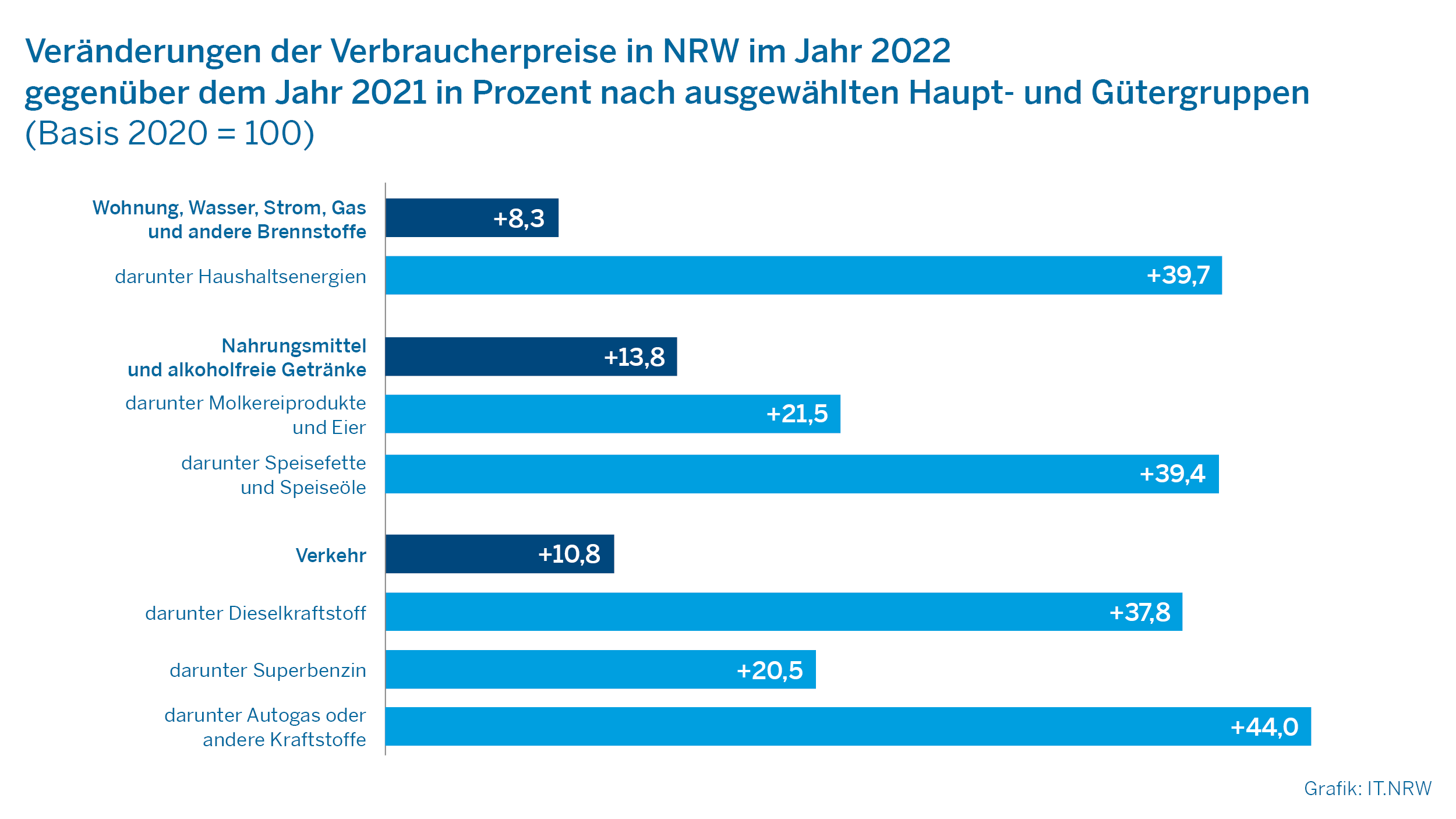 Veränderungen der Verbraucherpreise in NRW im Jahr 2022 gegenüber dem Jahr 2021