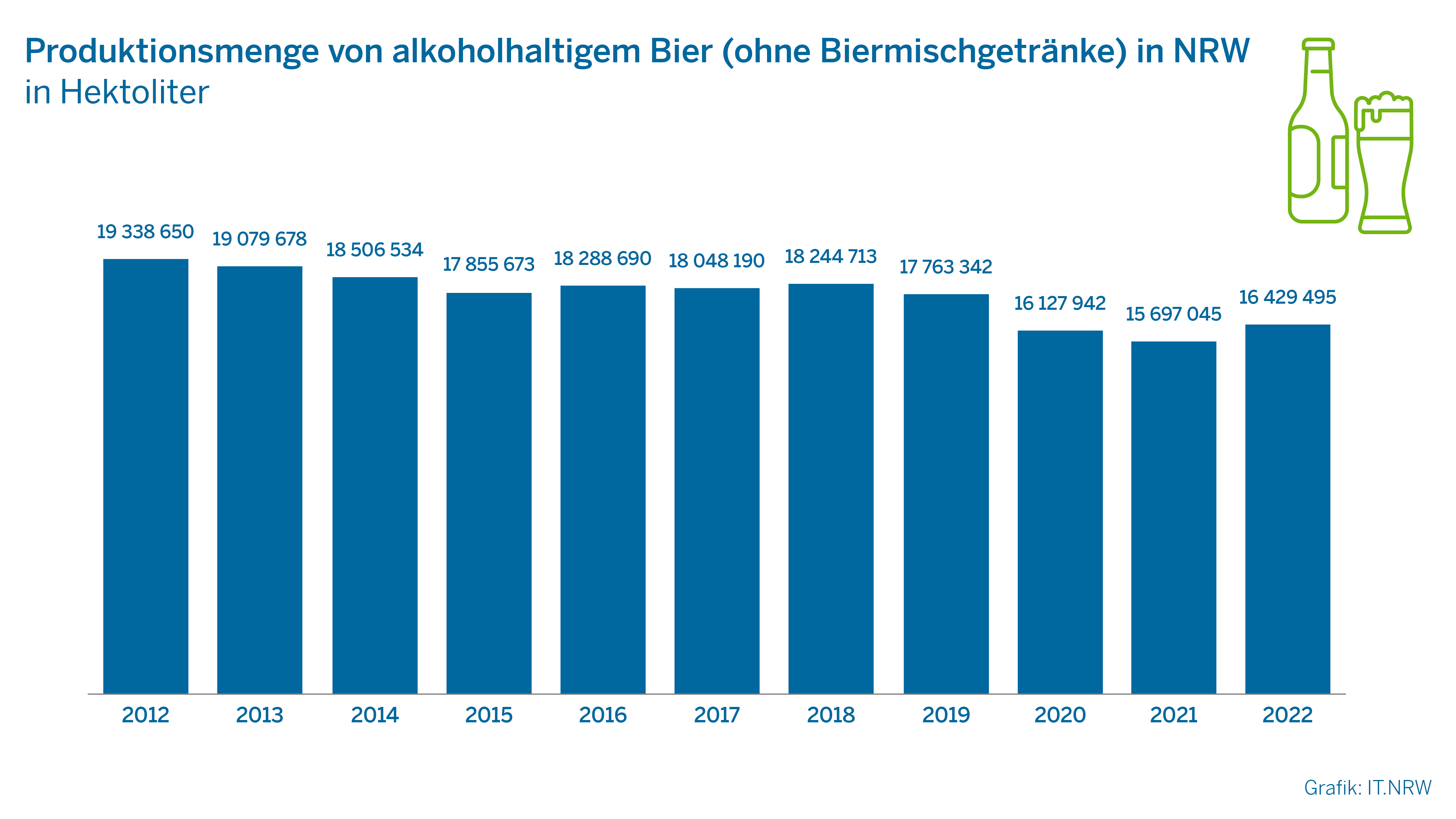 Produktionsmenge von alkoholhaltigem Bier (ohne Biermischgetränke) in NRW in Hektoliter