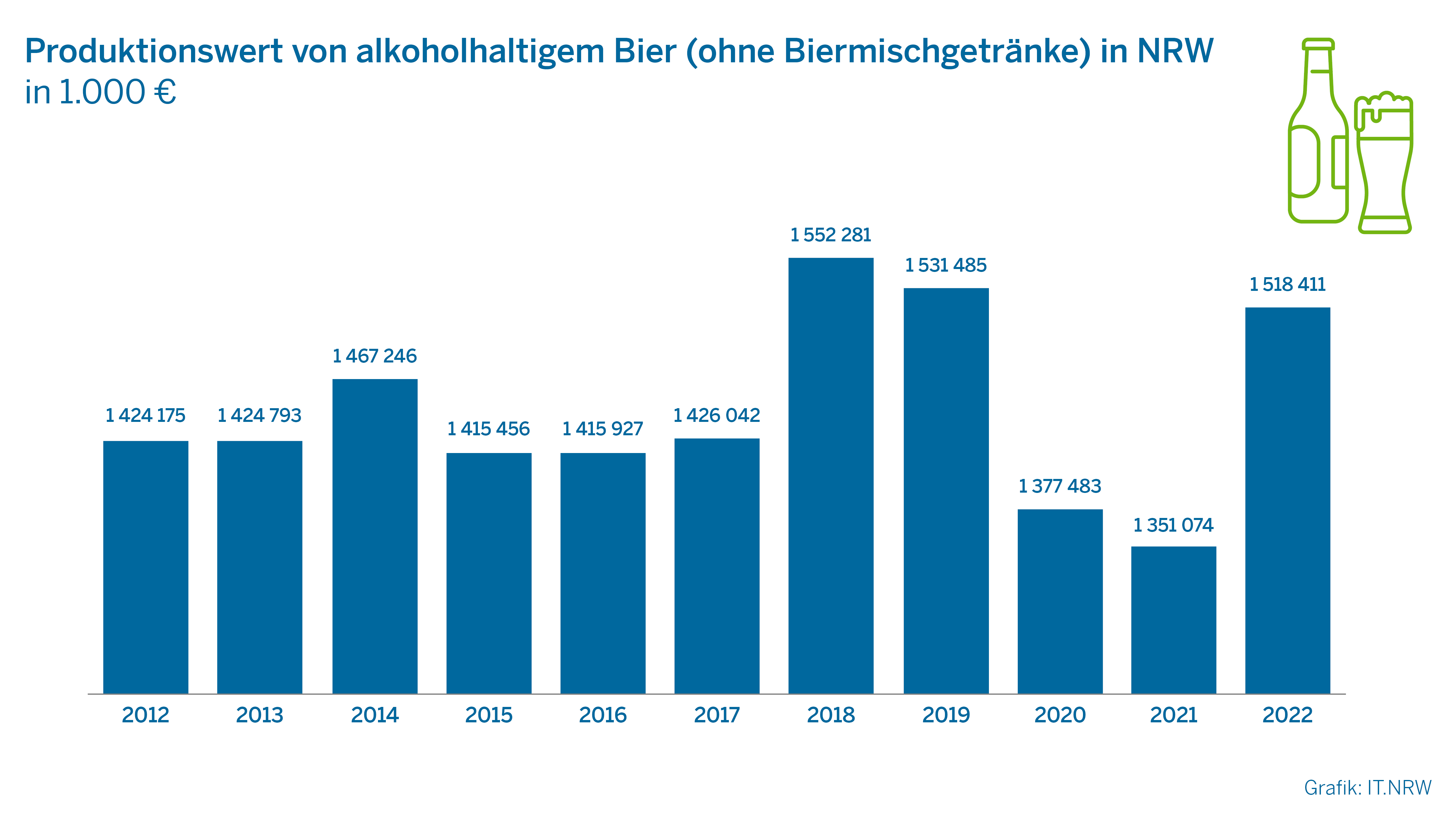 Produktionswert von alkoholhaltigem Bier (ohne Biermischgetränke) in NRW in 1000 €