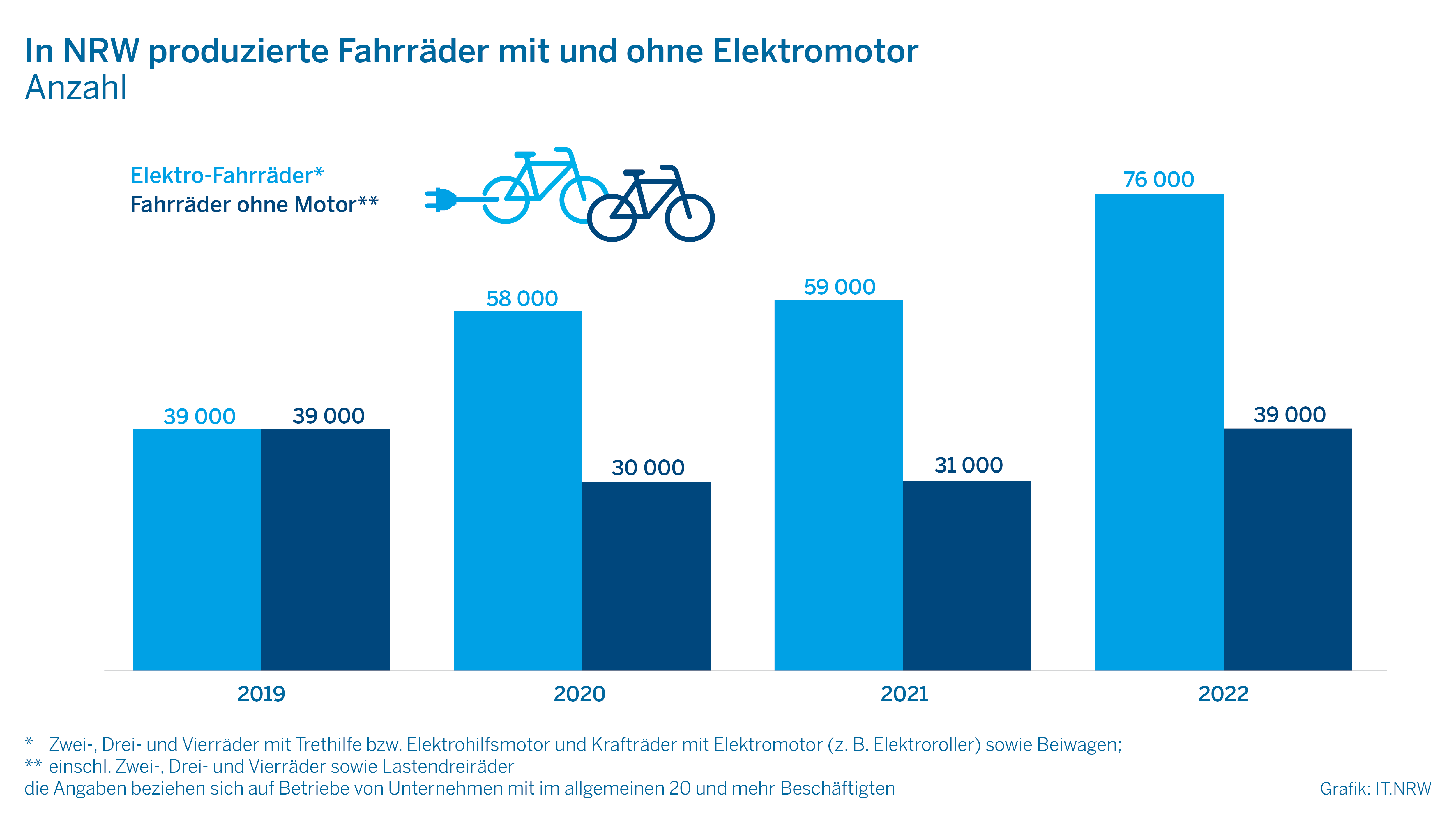 In NRW produzierte Fahrräder mit und ohne Elektromotor
