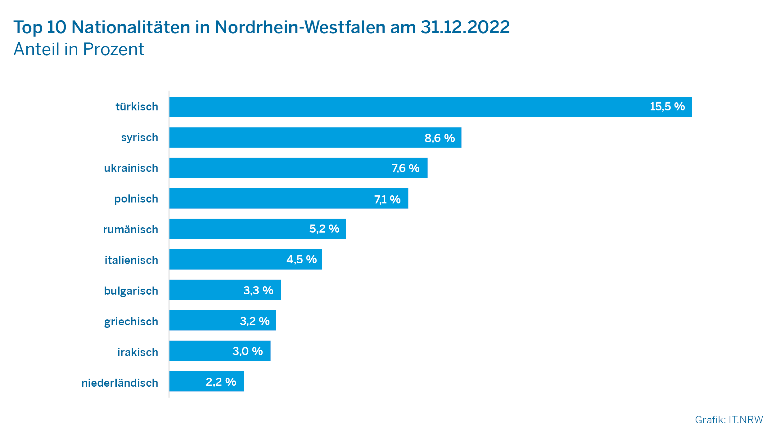Top 10 Nationalitäten in Nordrhein-Westfalen am 31.12.2022
