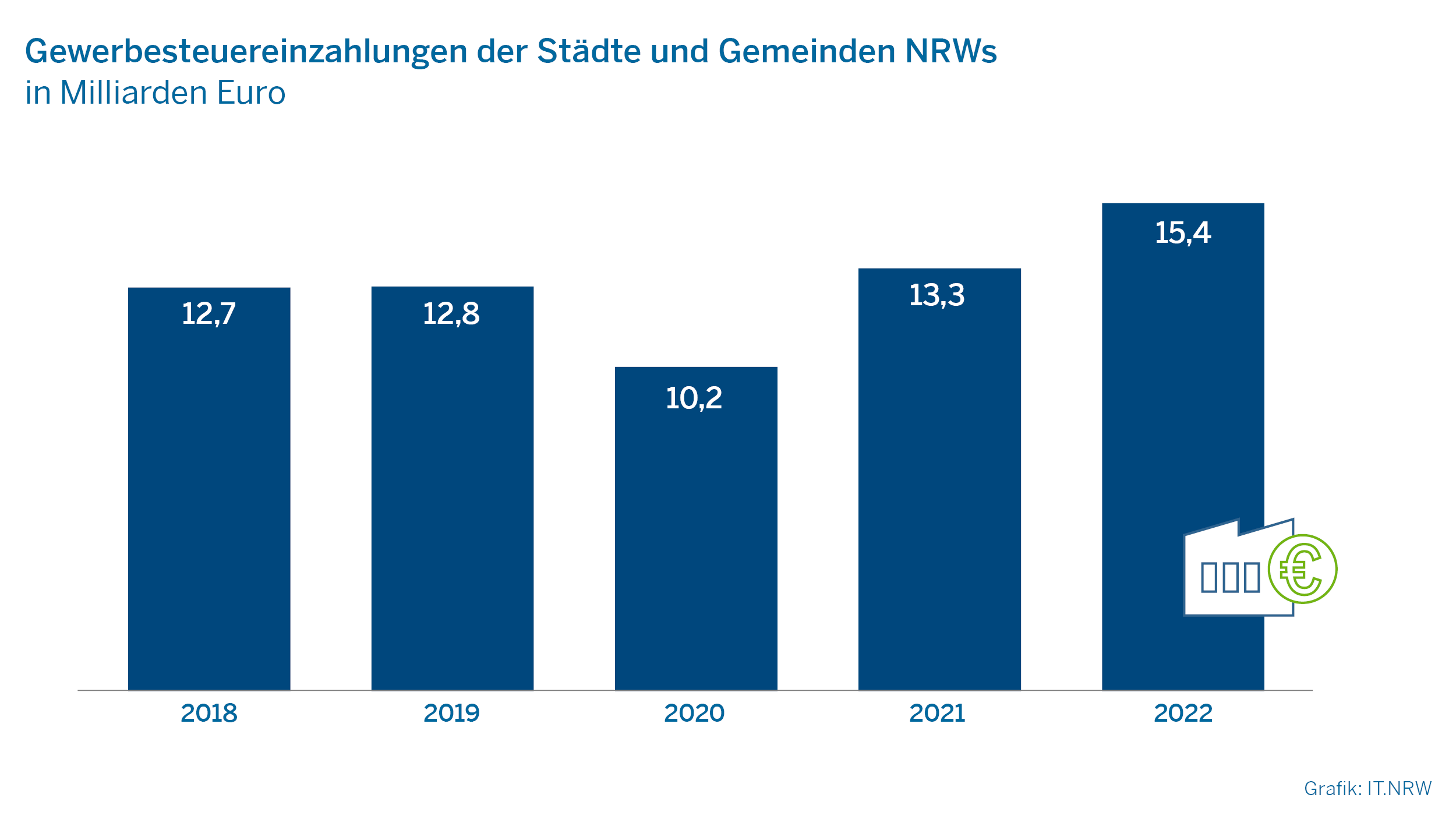 Gewerbesteuereinzahlungen der Städte und Gemeinden NRWs
