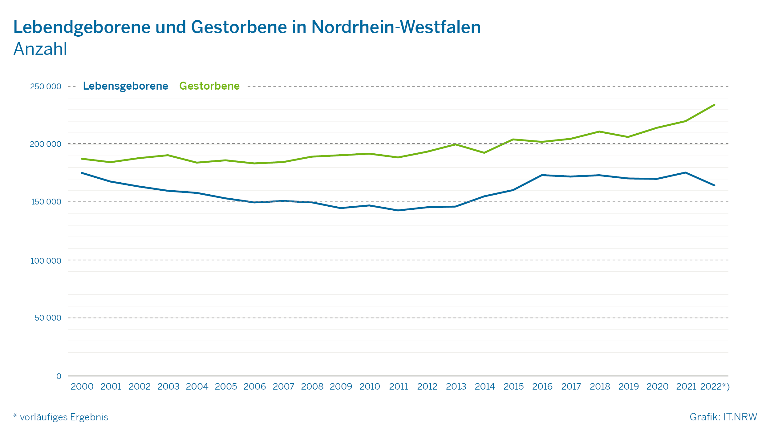 Lebendgeborene und Gestorbene in Nordrhein-Westfalen