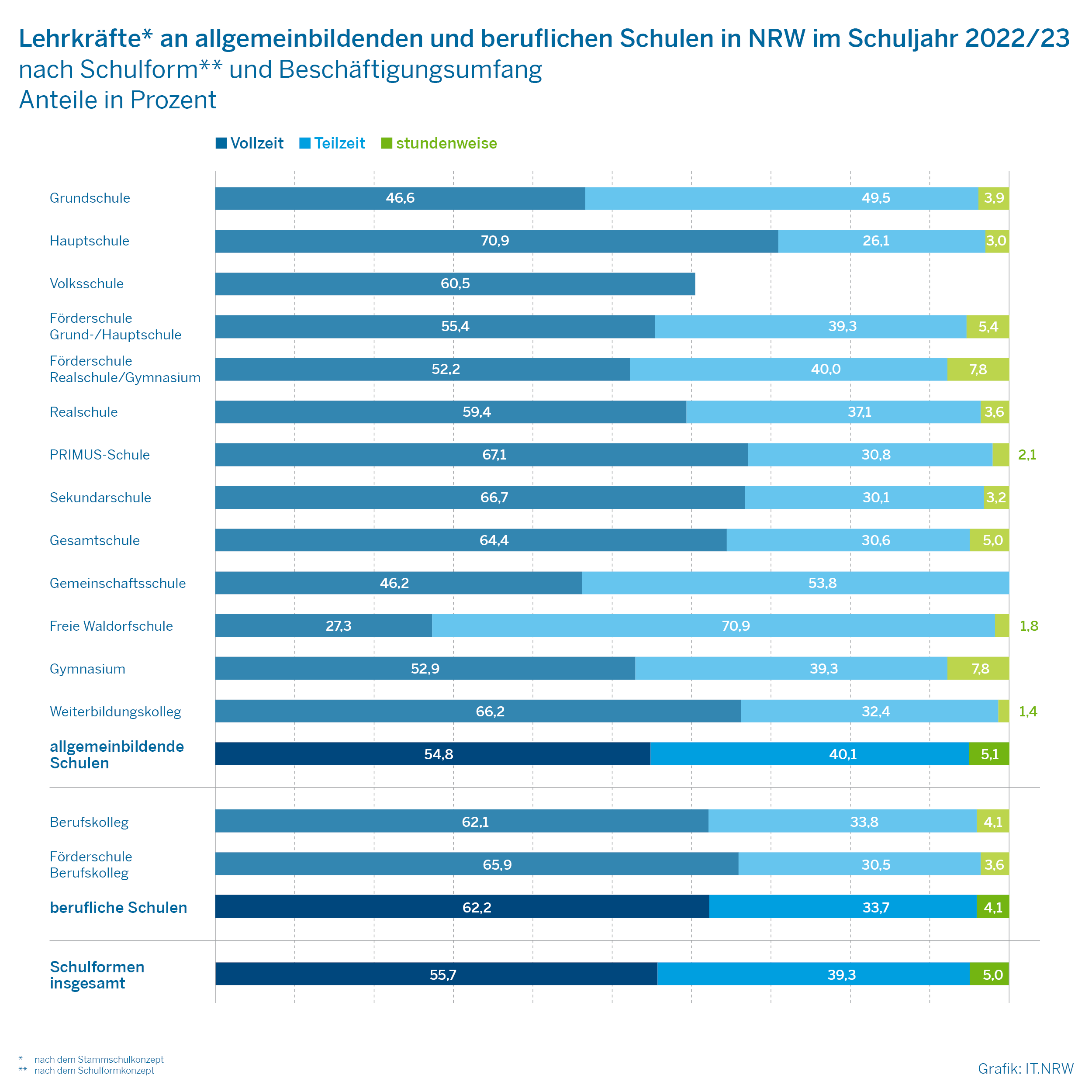 Lehrkräfte an allgemeinbildenden und beruflichen Schulen in NRW im Schuljahr 2022/23