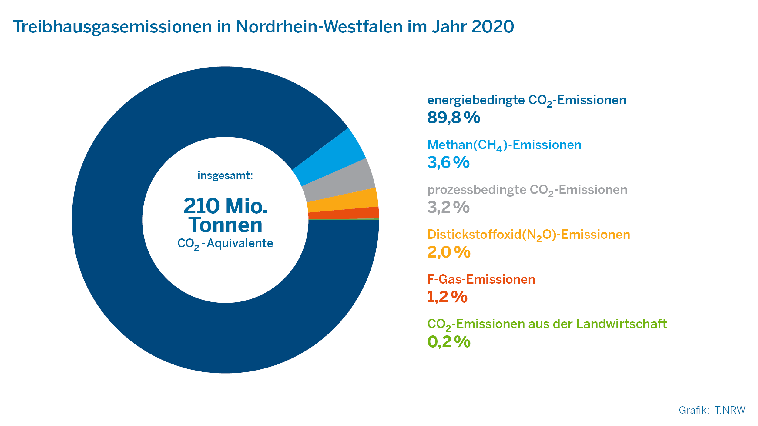 Treibhausgasemissionen in Nordrhein-Westfalen im jahr 2020