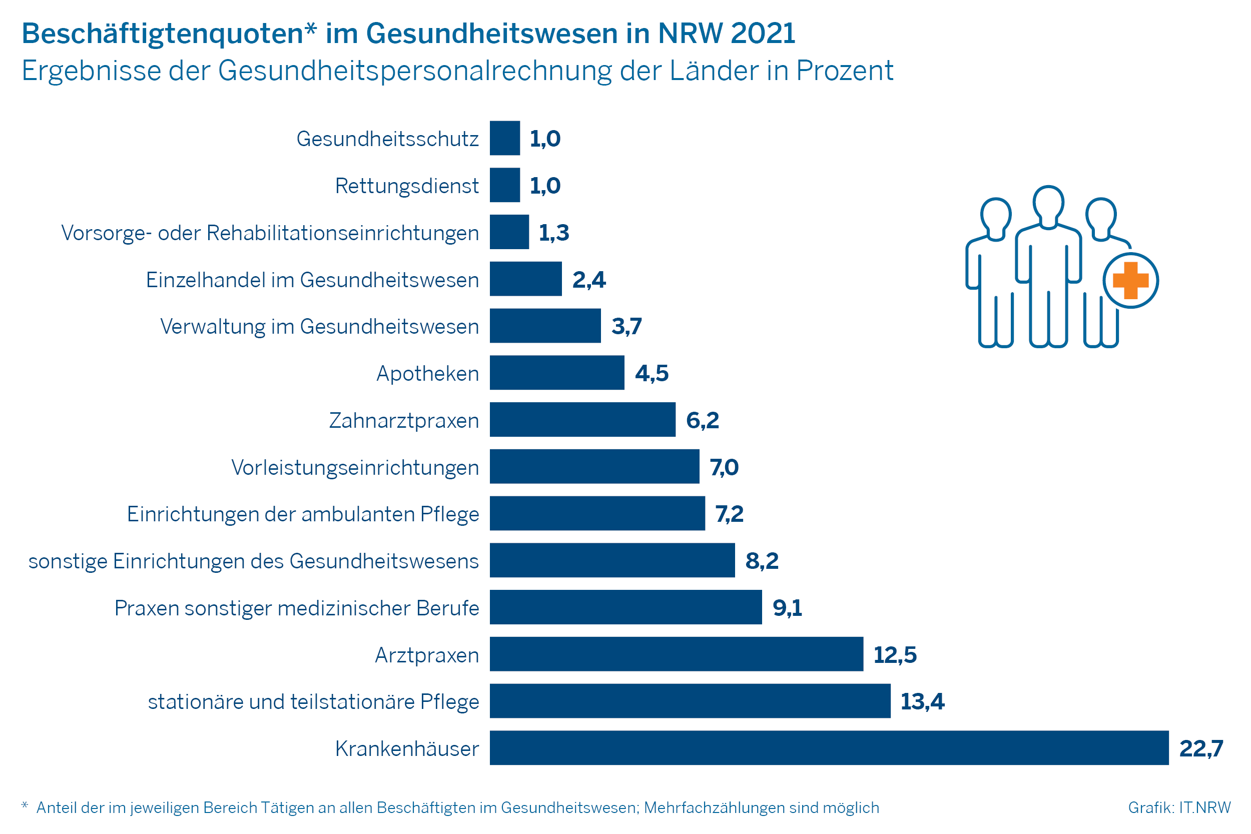 Beschäftigtenquoten im Gesundheitswesen in NRW 2021