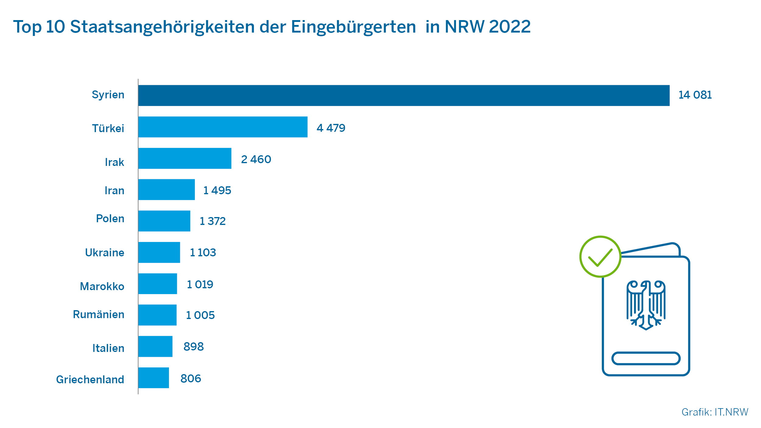 Top 10 Staatsangehörigkeiten der Eingebürgerten in NRW 2022