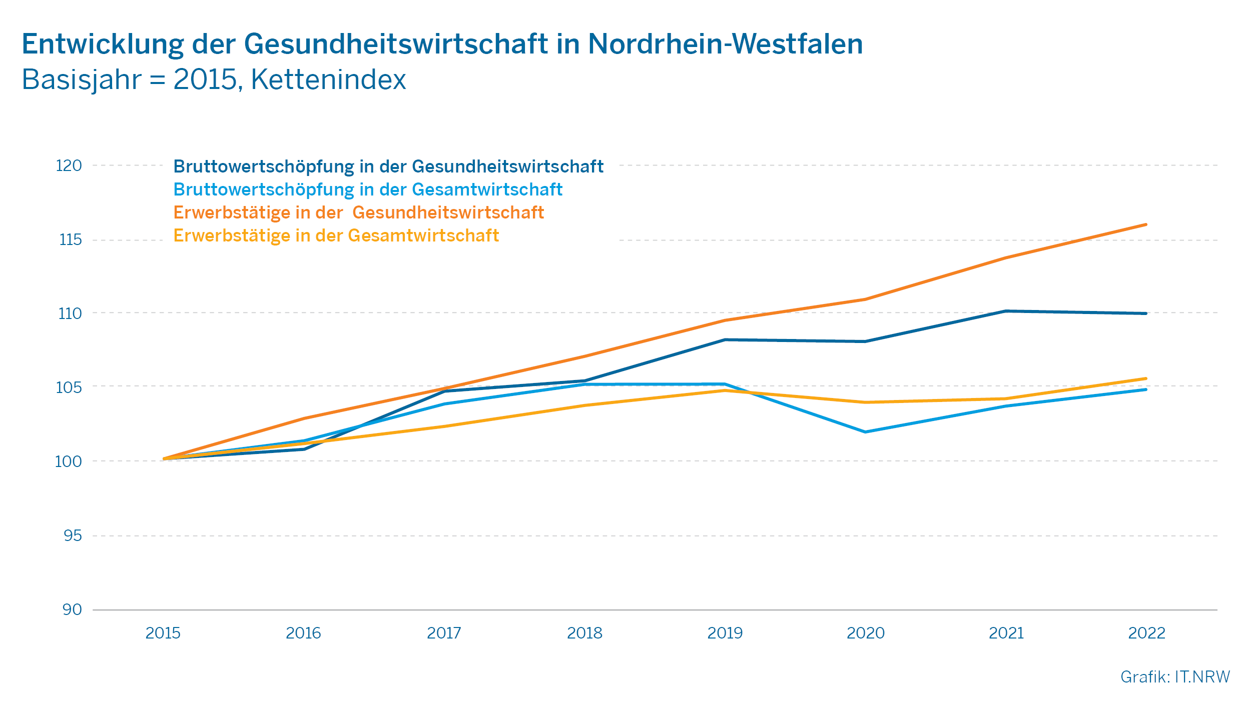 Entwicklung der Gesundheitswirtschaft in Nordrhein-Westfalen