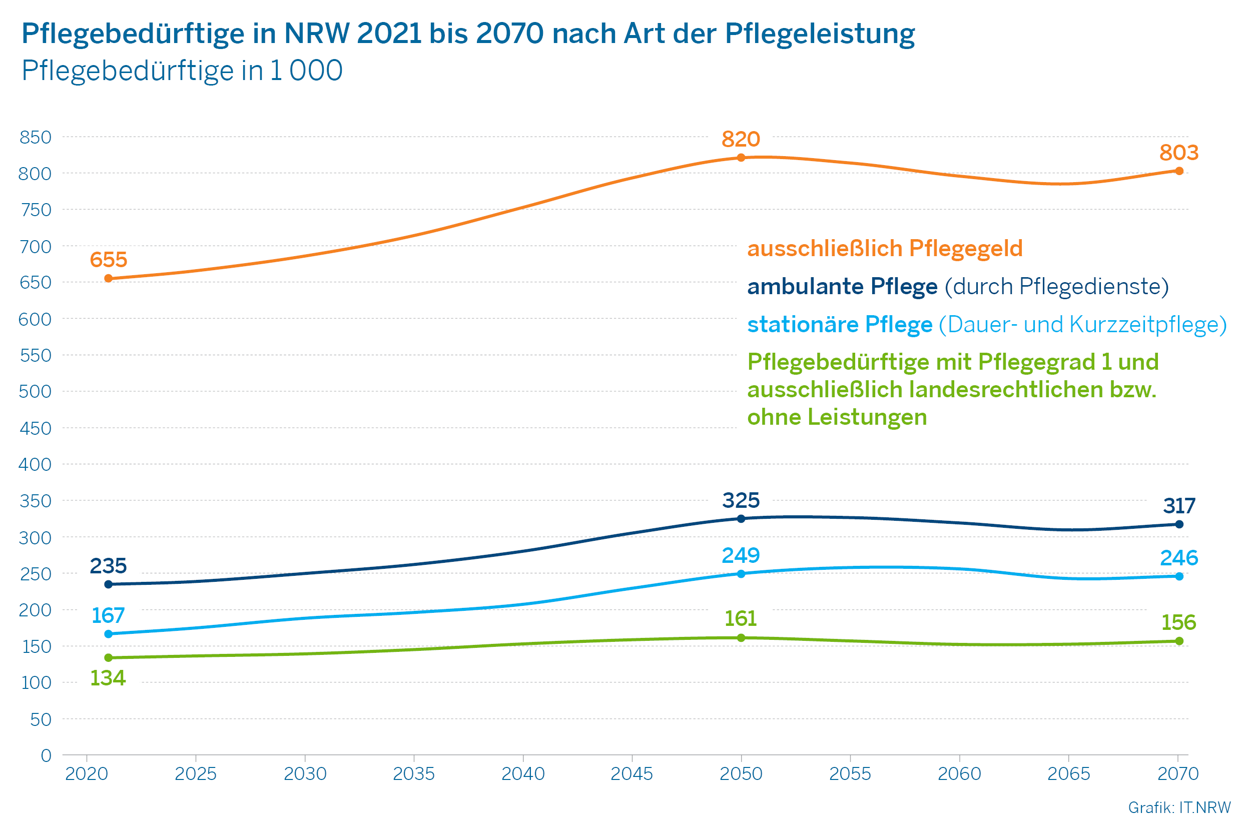 Pflegebedürftige in NRW 2021 bis 2070 nach Art der Pflegeleistung