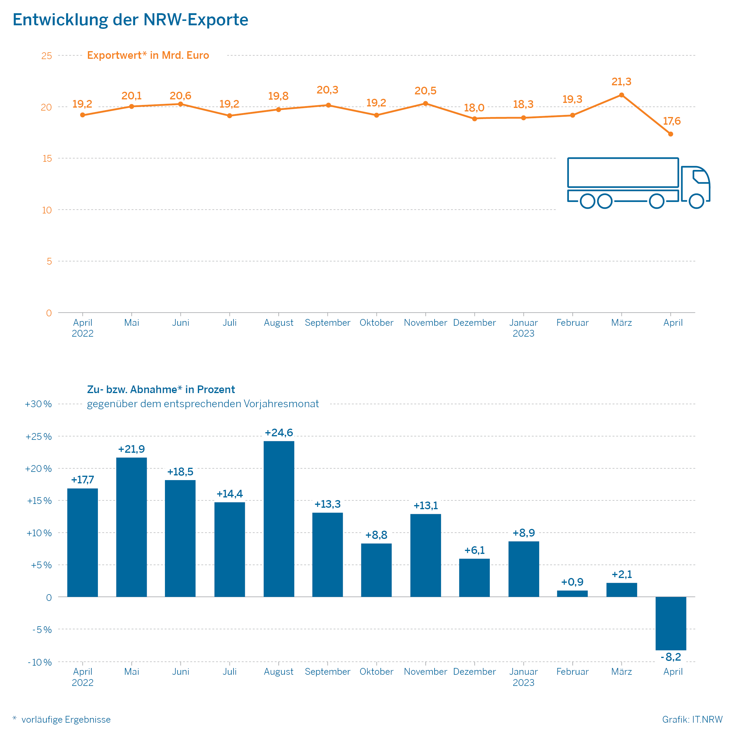 Entwicklung der NRW-Exporte