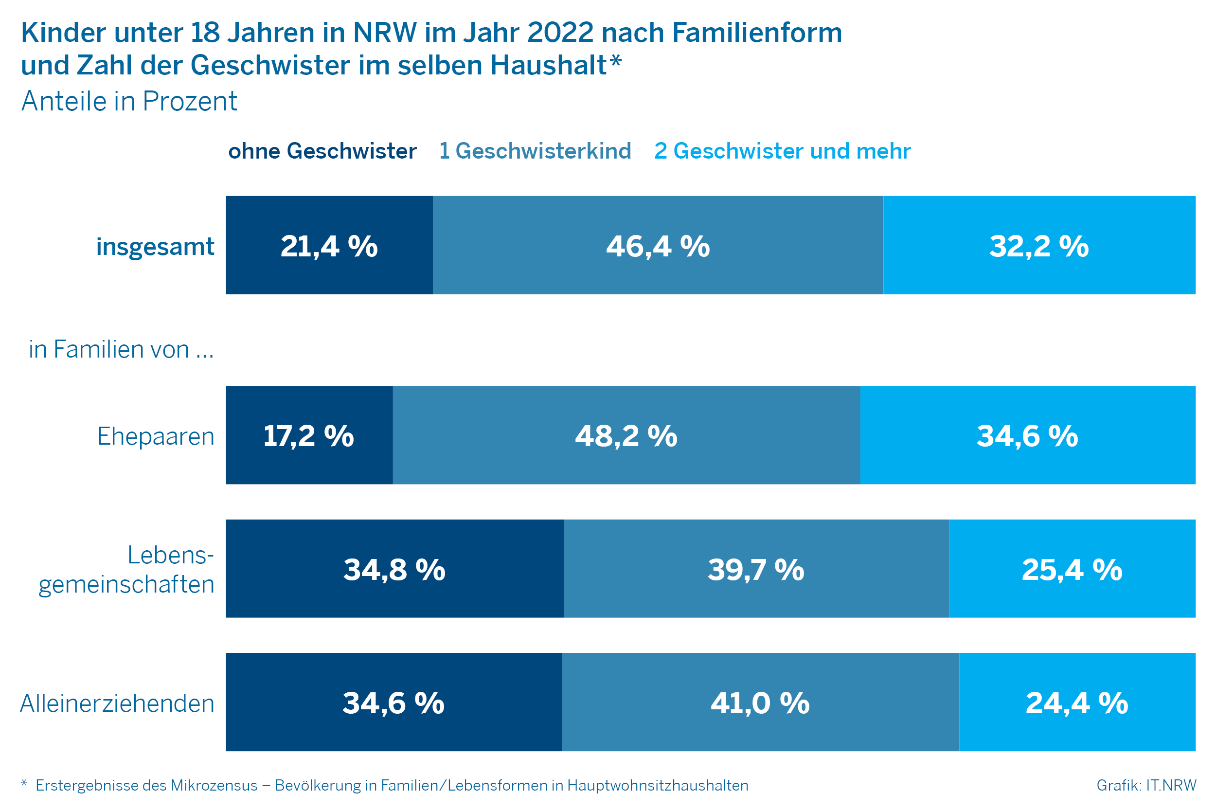 Kinder unter 18 Jahren in NRW im Jahr 2022 nach Familienform und Zahl der Geschwister im selben Haushalt