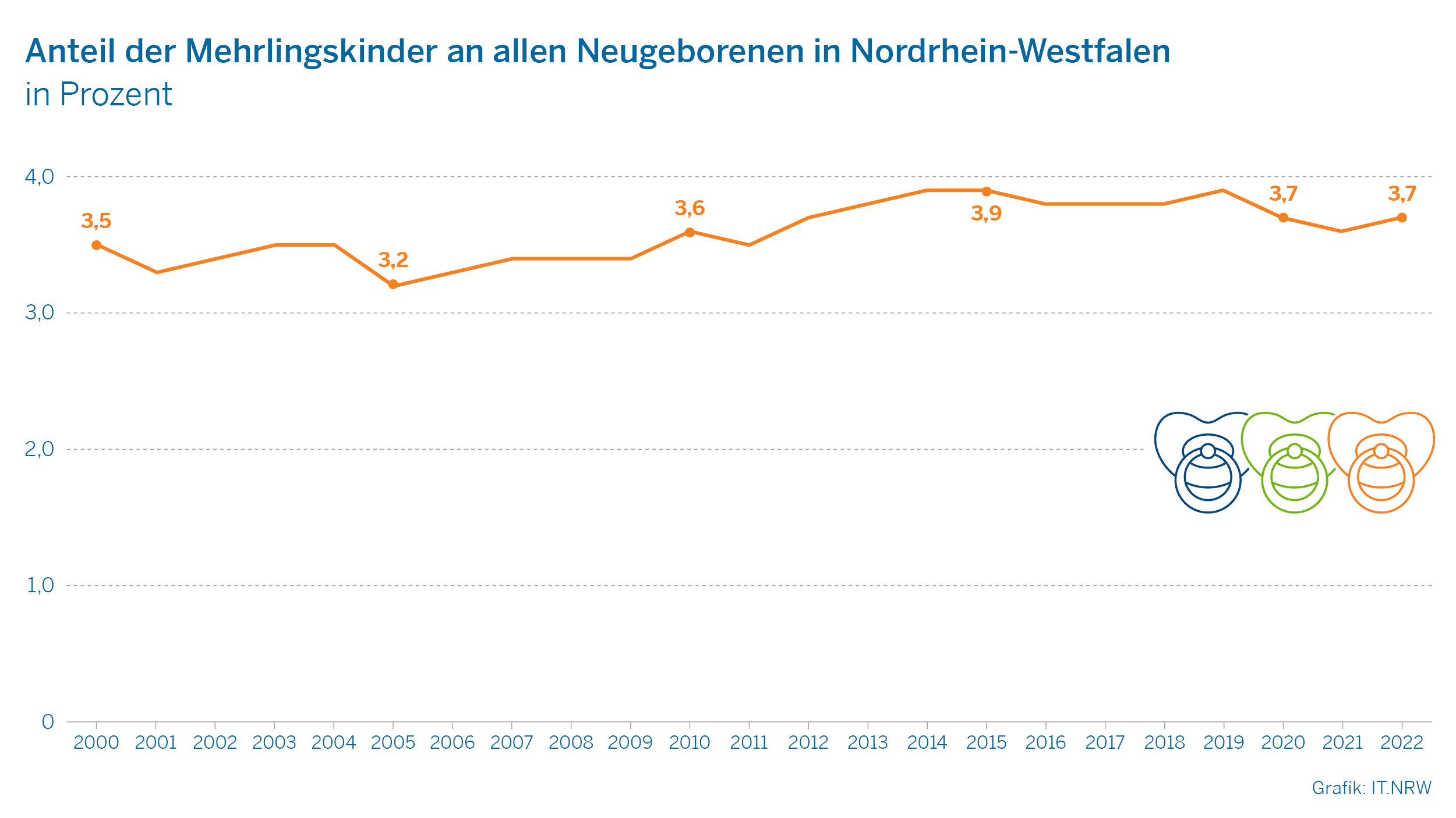 Anteil der Mehrlingskinder an allen Neugeborenen in Nordrhein-Westfalen