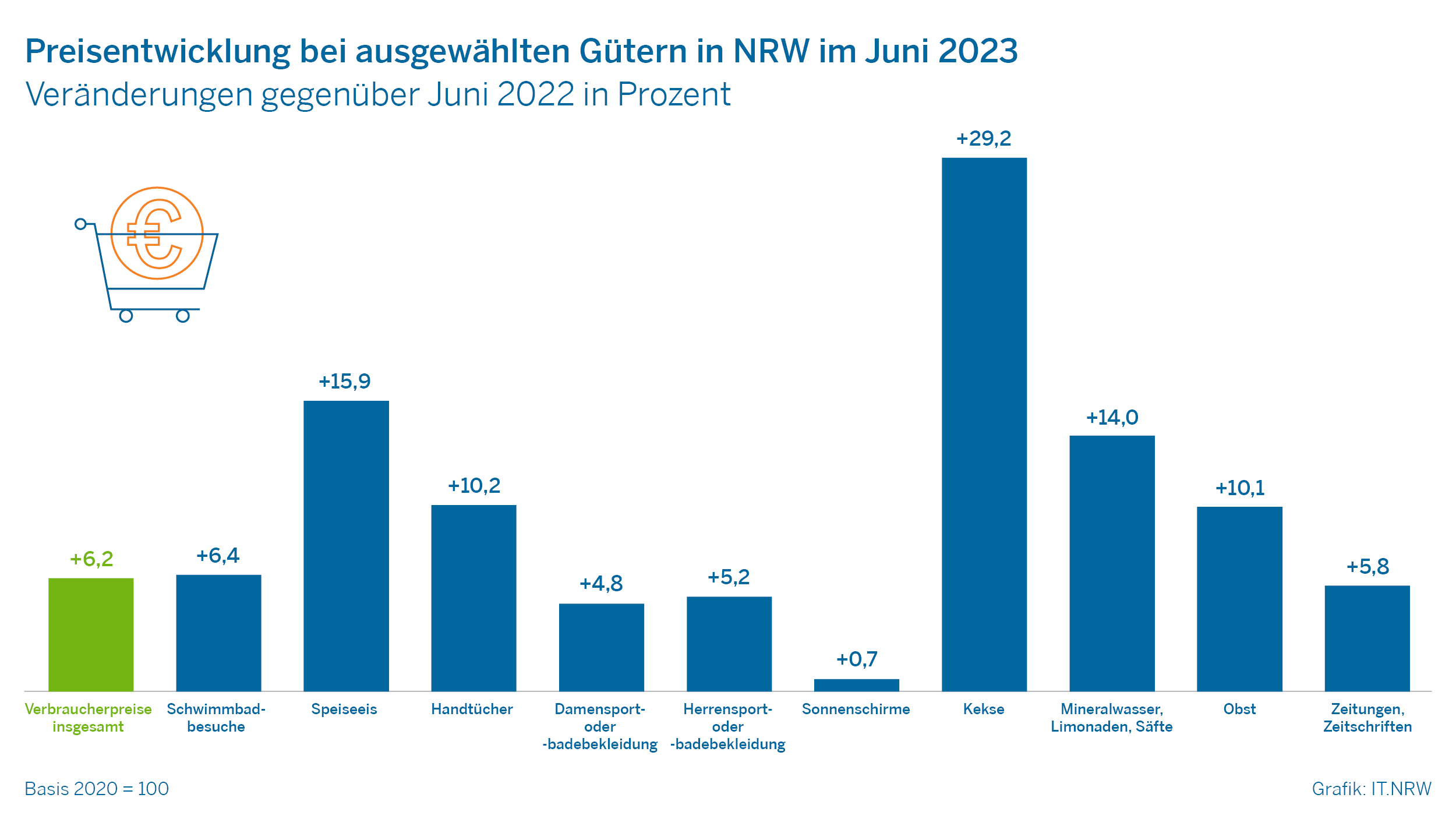 Preisentwicklung bei ausgewählten Gütern in NRW im Juni 2023