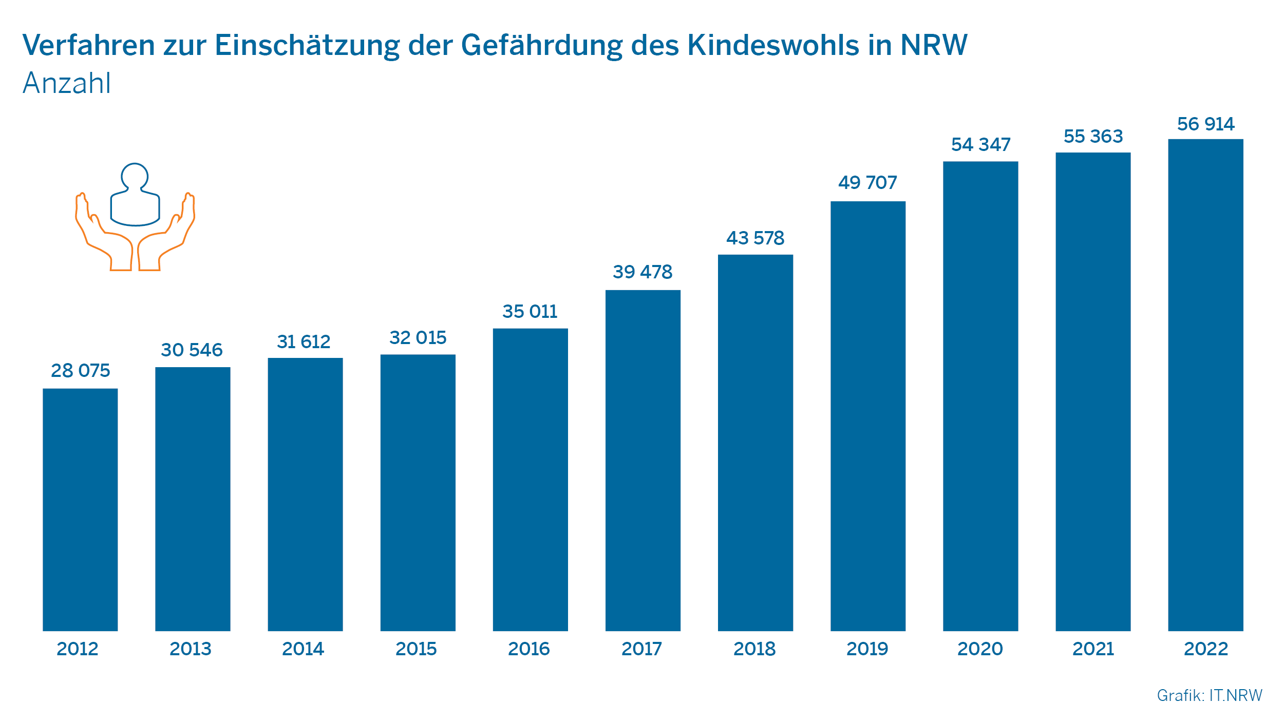 Verfahren zur Einschätzung der Gefährdung des Kindeswohls in NRW