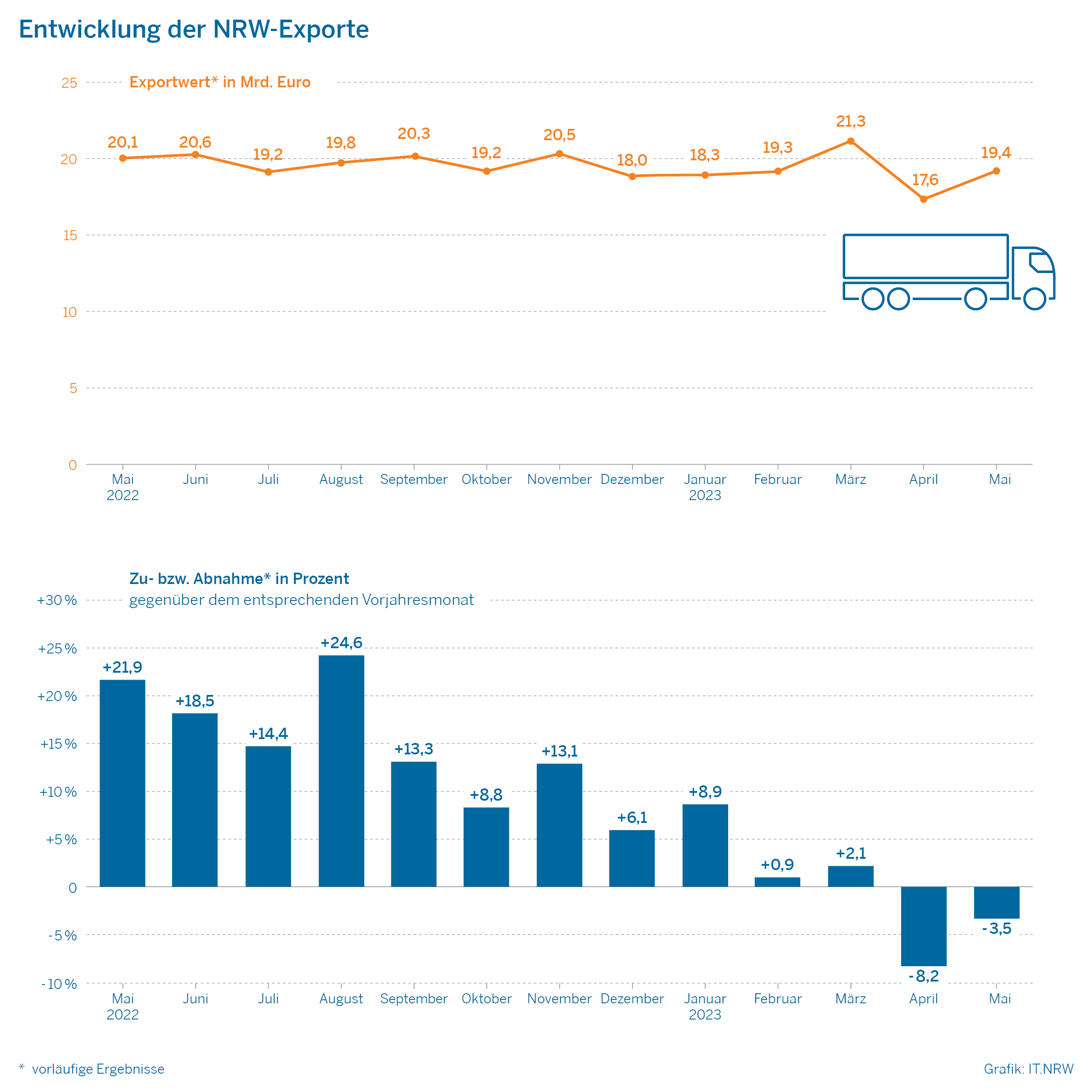 Entwicklung der NRW-Exporte