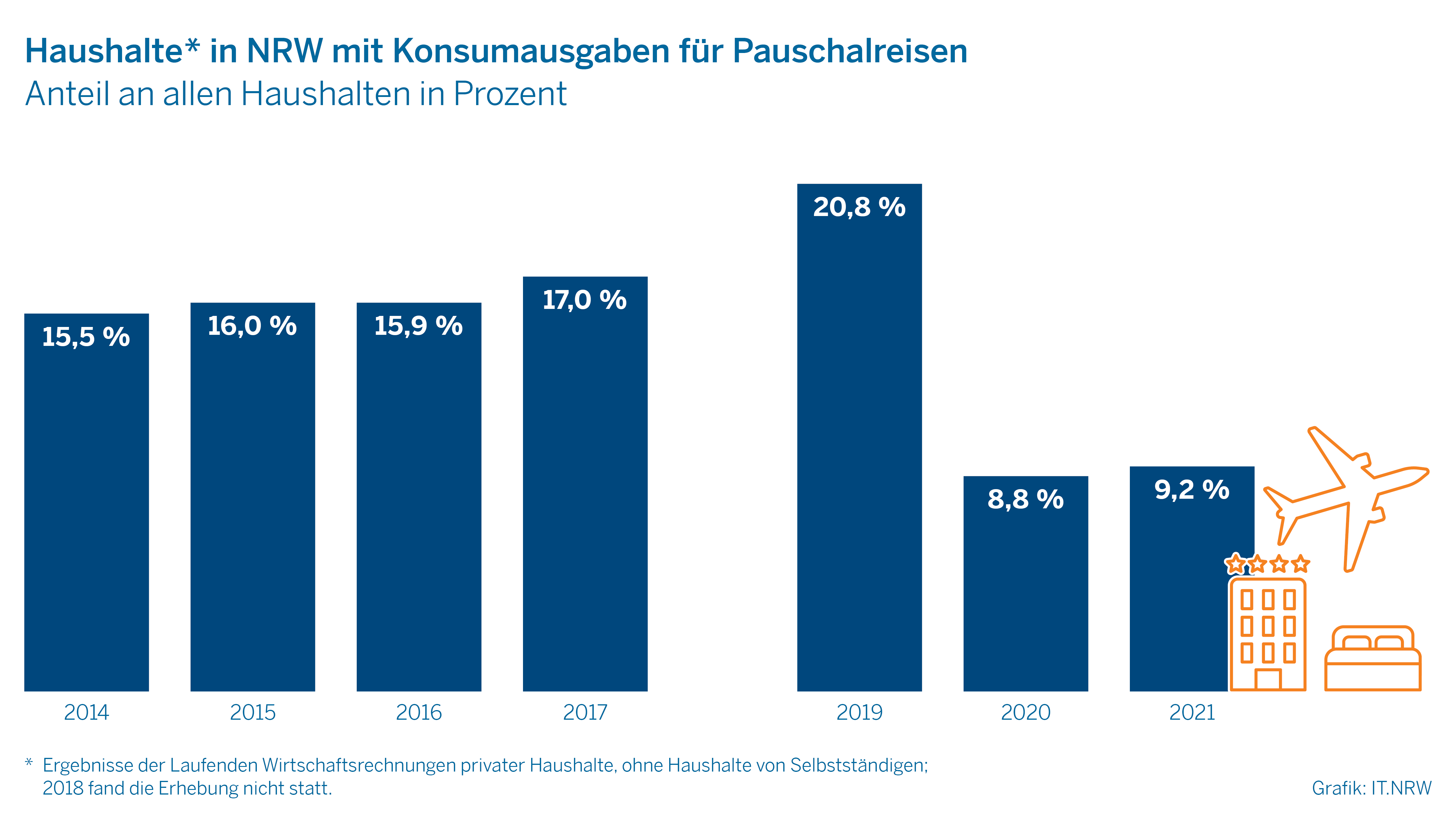 Haushalte in NRW mit Konsumausgaben für Pauschalreisen
