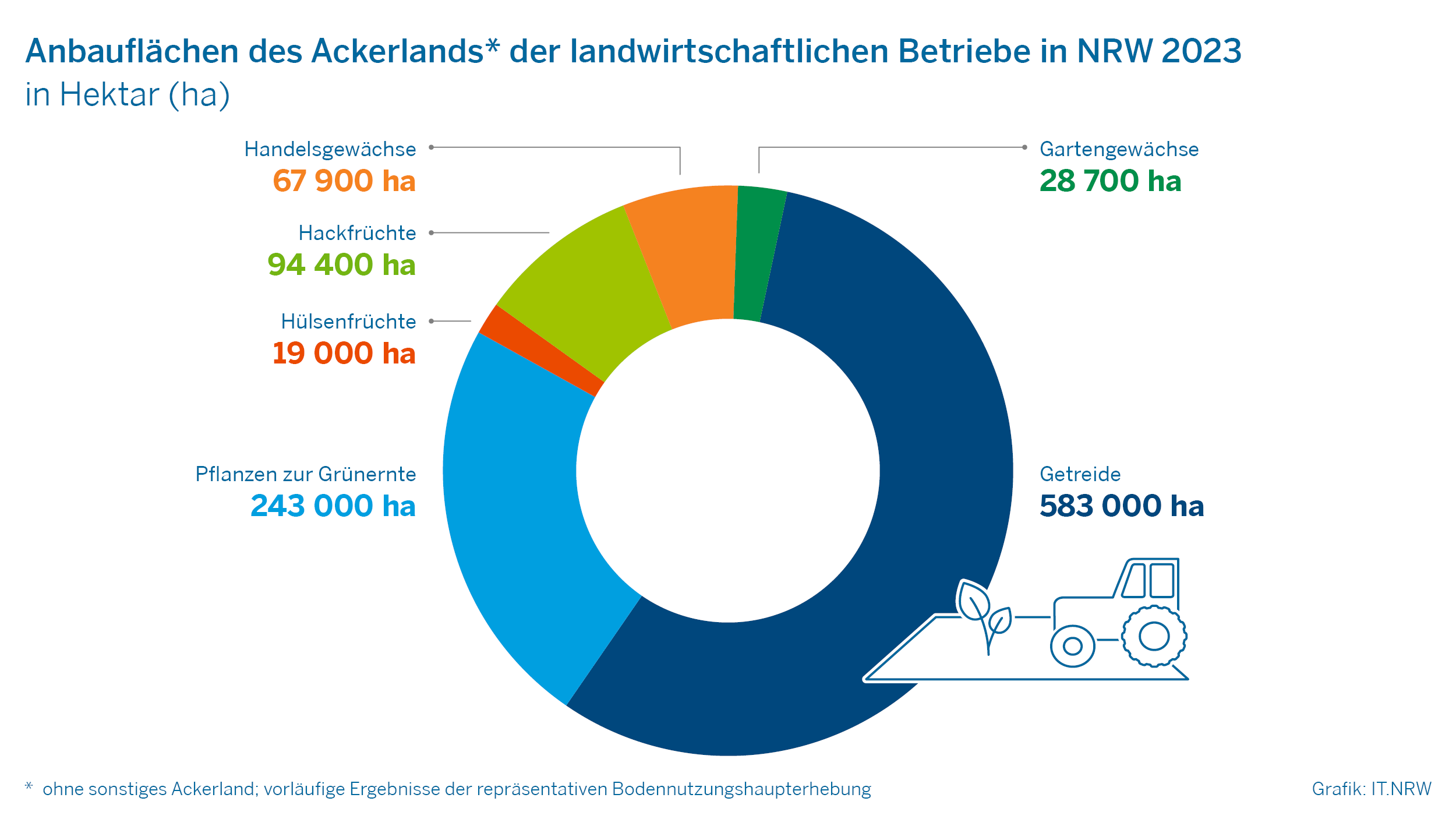 Anbauflächen des Ackerlands der landwirtschaftlichen Betriebe in NRW 2023
