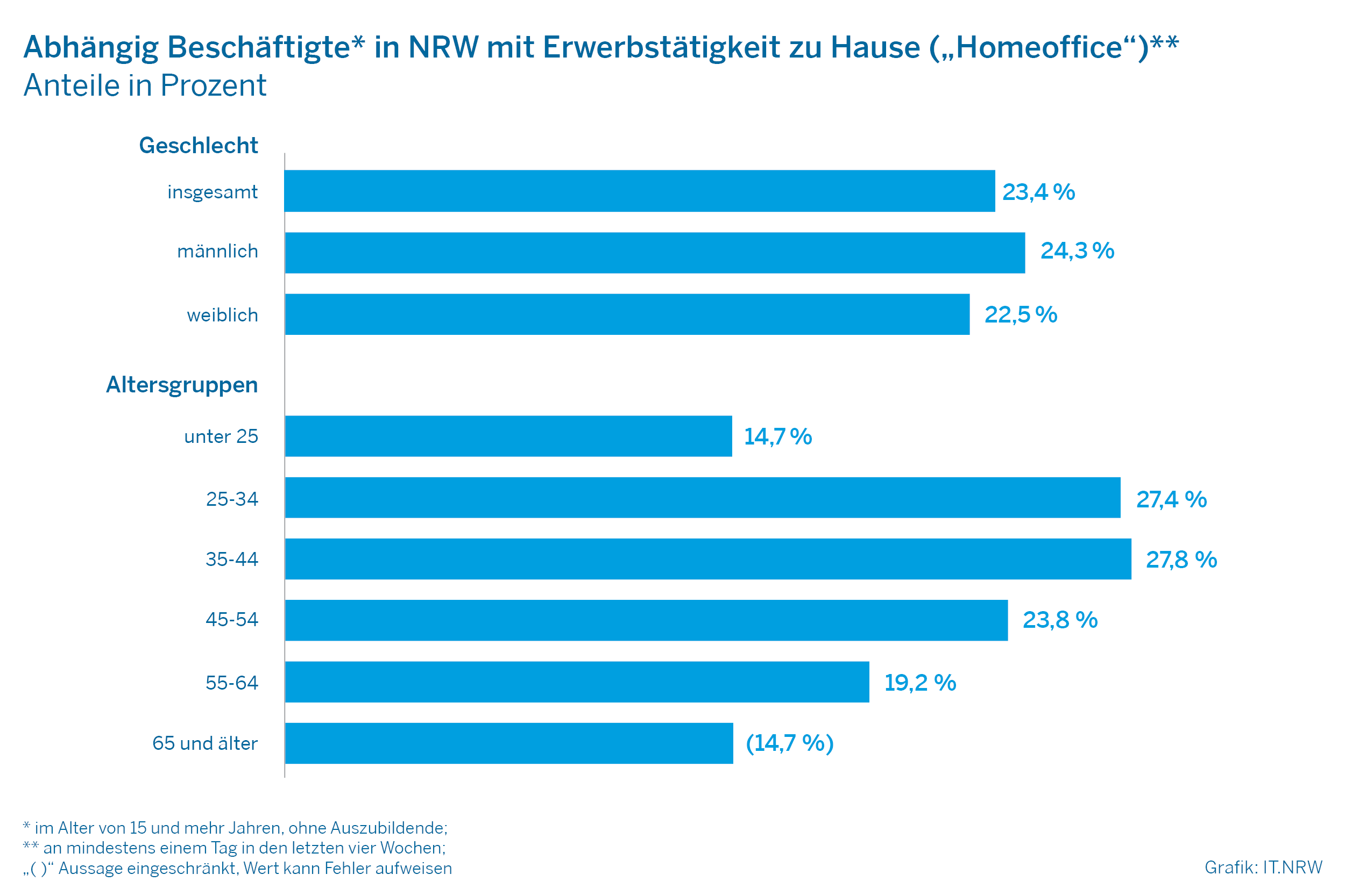 Abhängig Beschäftigte in NRW mit Erwerbstätgikeit zu Hause ("Homeoffice")