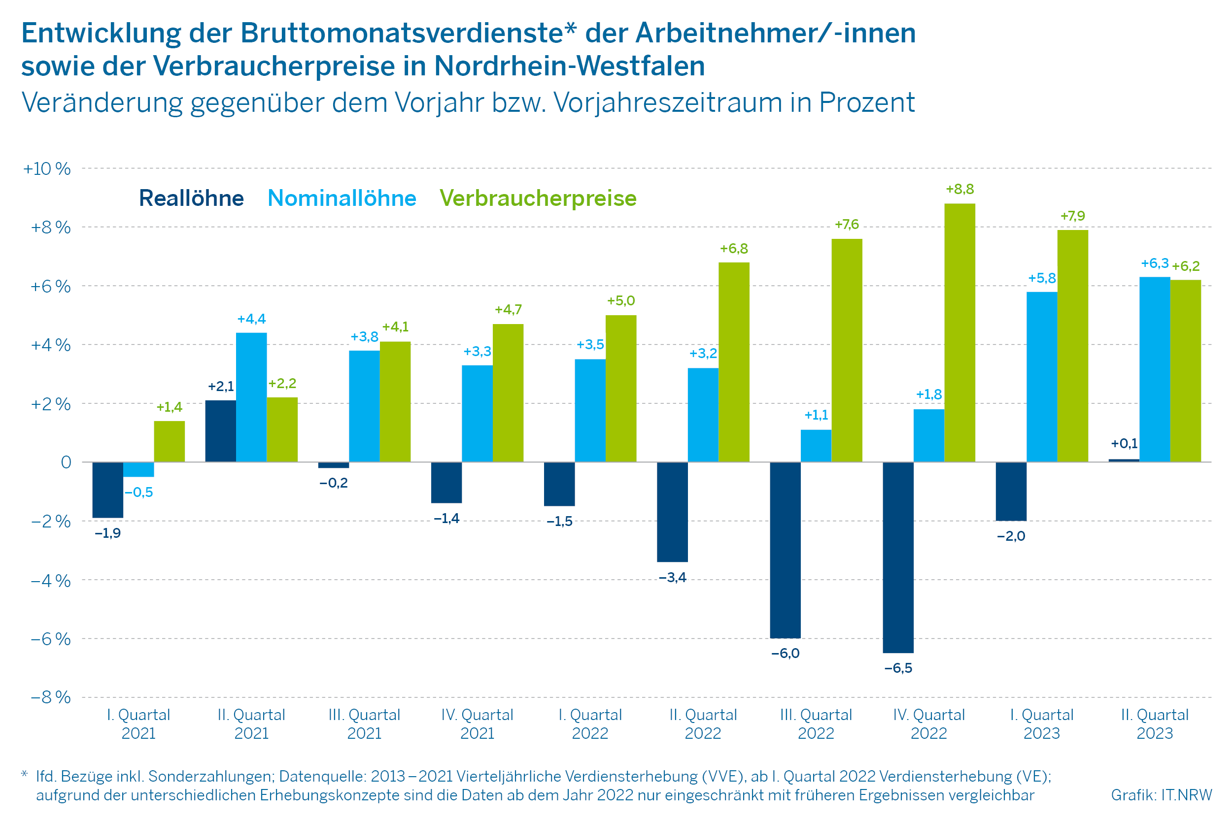 Entwicklung der Bruttomonatsverdienste der Arbeitnehmer/-innen sowie der Verbraucherpreise in Nordrhein-Westfalen