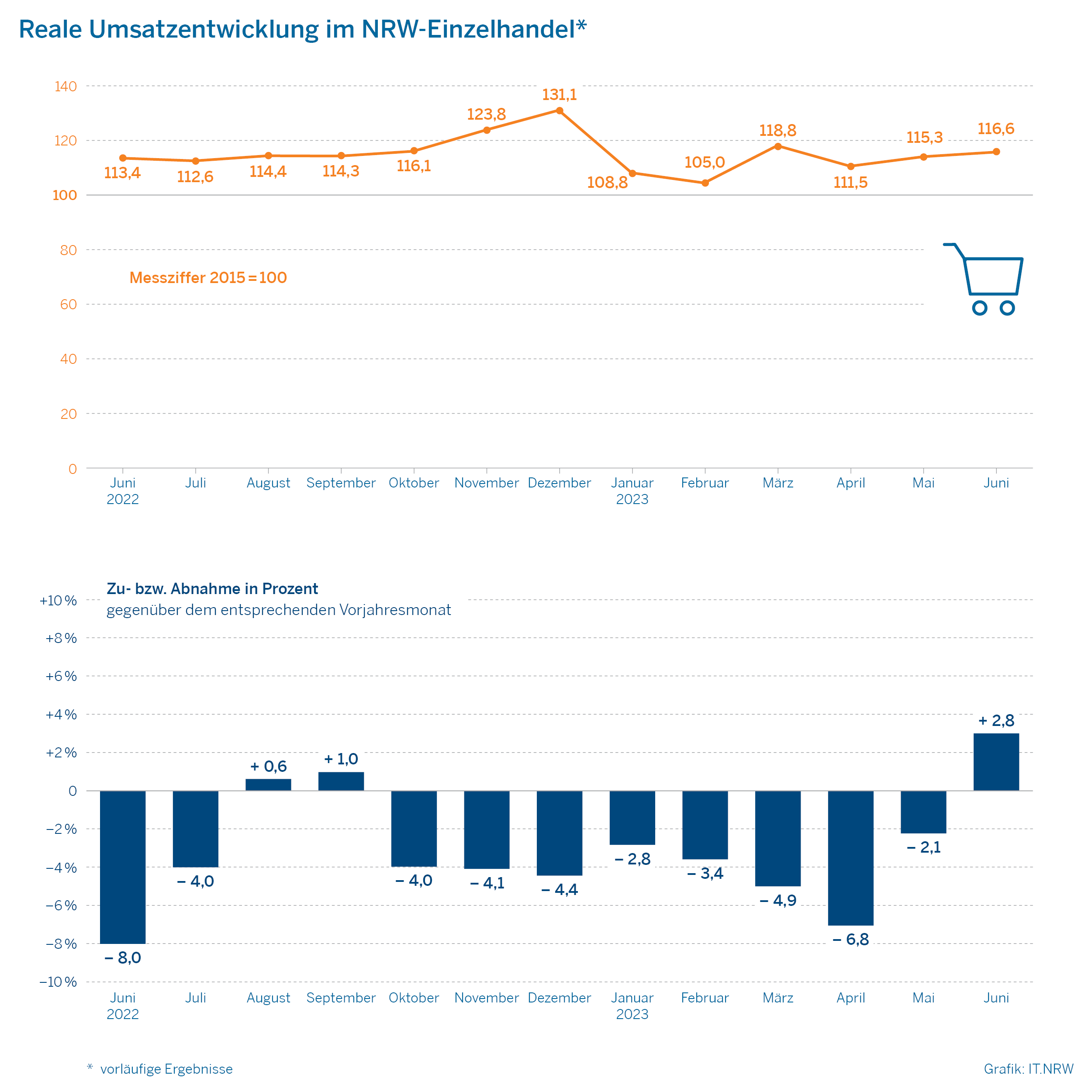 Reale Umsatzentwicklung im NRW-Einzelhandel